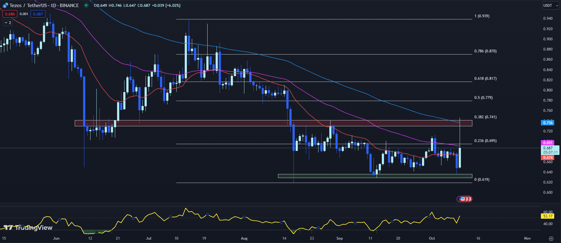 TradingView chart for the XTZ price 10-10-23