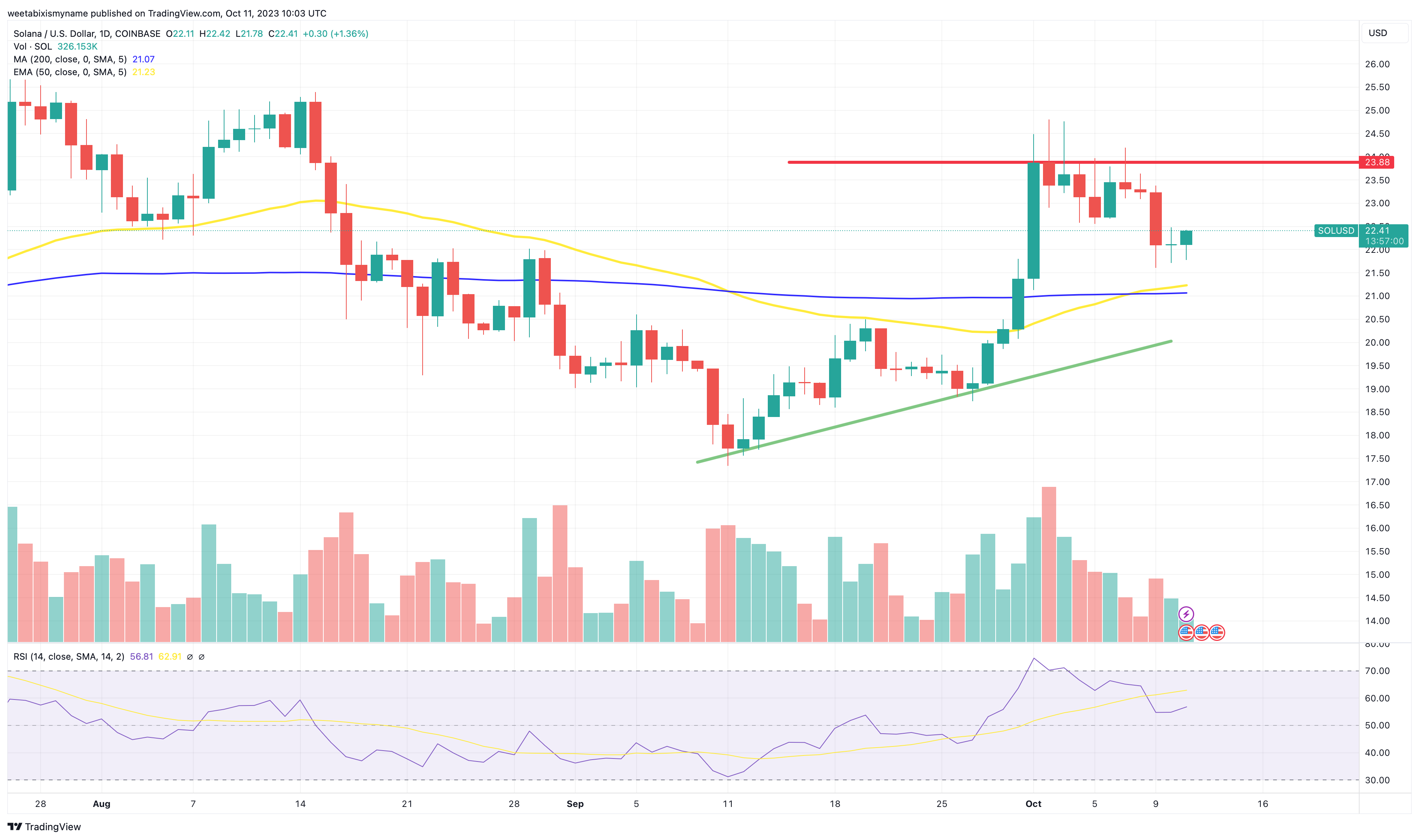 Solana Price Prediction as Viral Game Makes Up 15% of All Transactions on Blockchain – Time to Buy SOL?