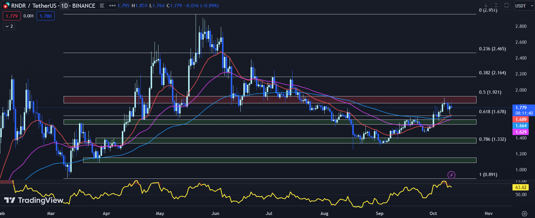 TradingView chart for Render RNDR Price 10-11-23