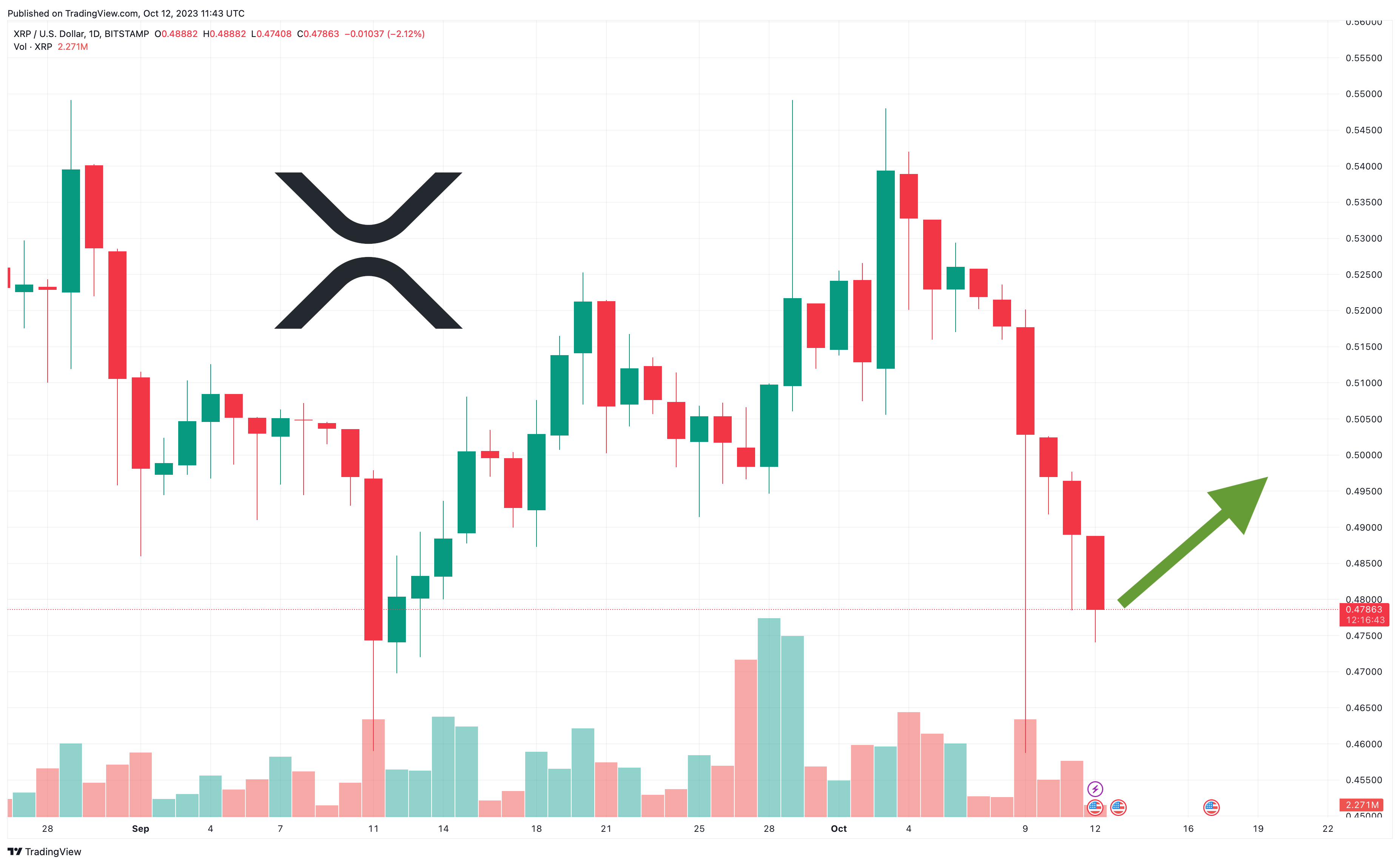 XRP Price Prediction as XRP Dips 3.01 Today Will it Keep Falling?