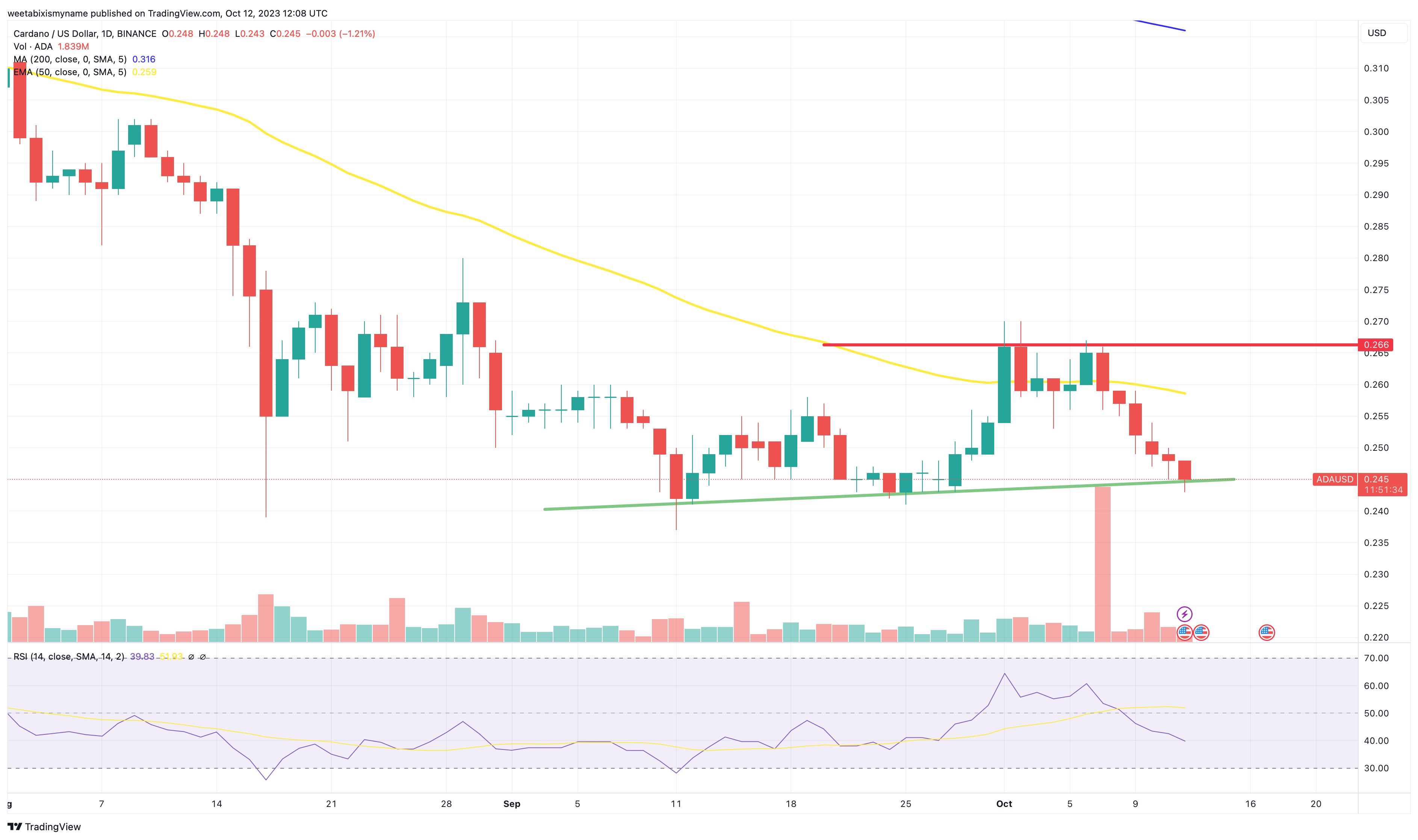 Cardano Price Prediction as Machine Learning Anticipates Subtle Dip to $0.23 by October End – What's the Cause?