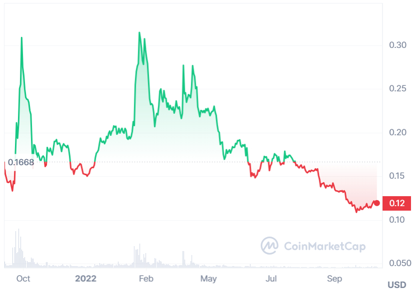 A graph showing KLAY prices over the past 12 months.