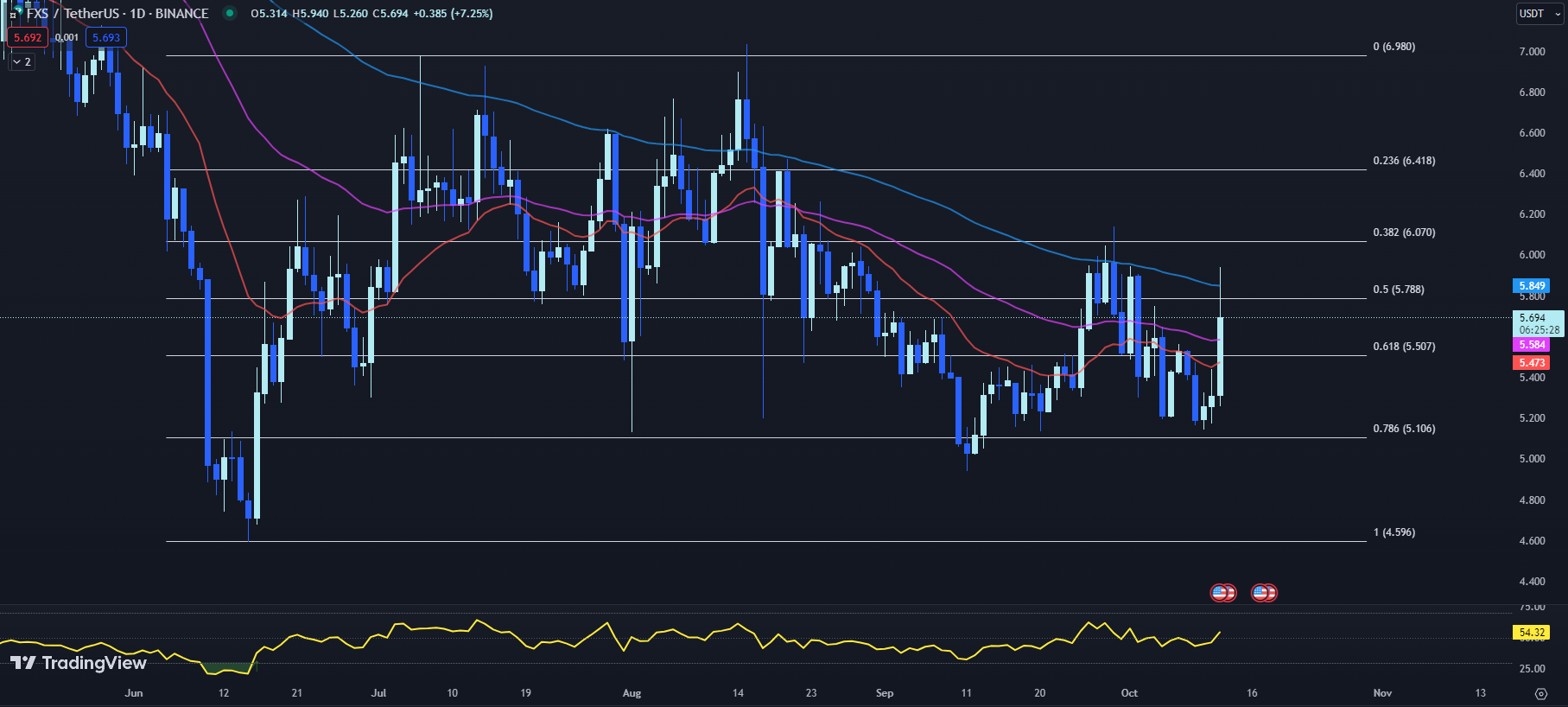 TradingView chart for the FXS price 10-12-23