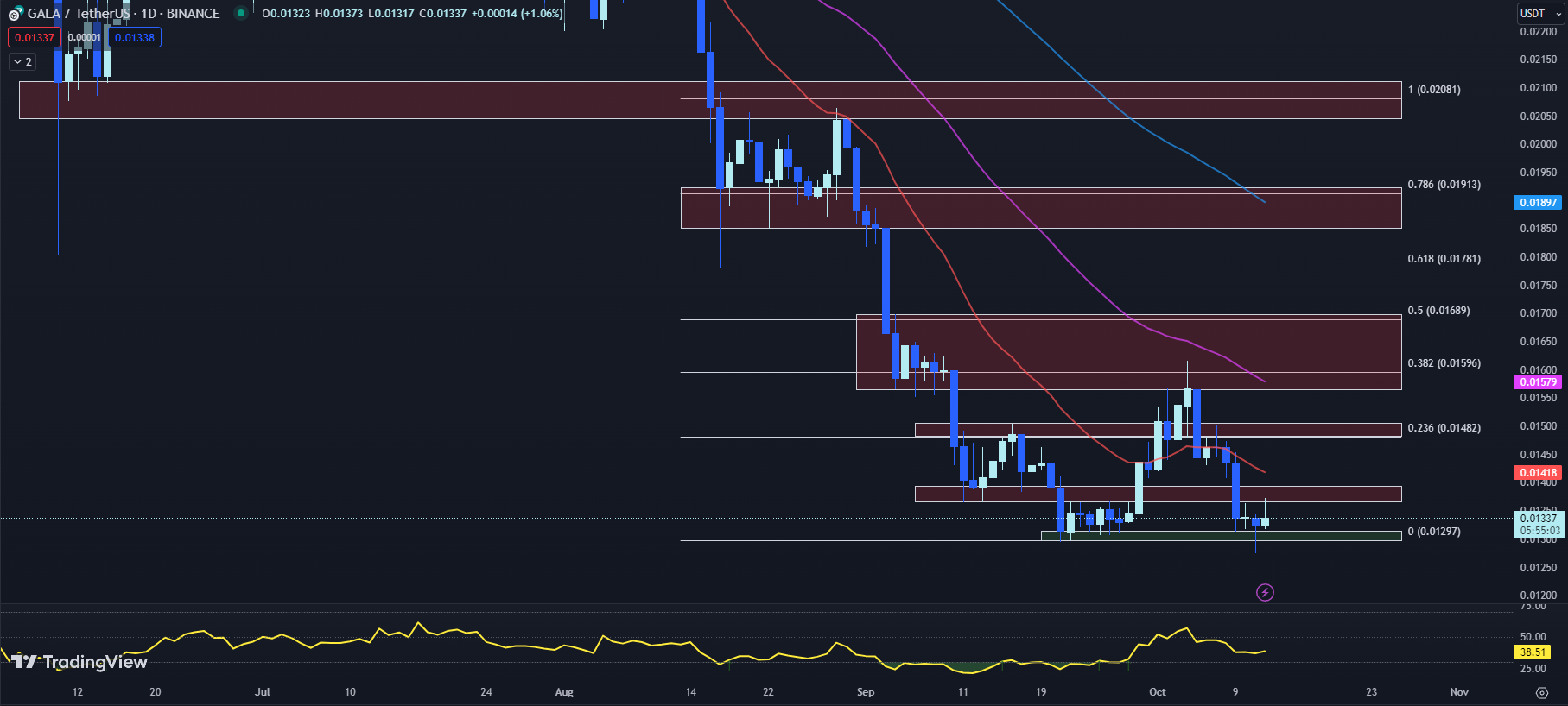 TradingView chart for the GALA price 10-12-23