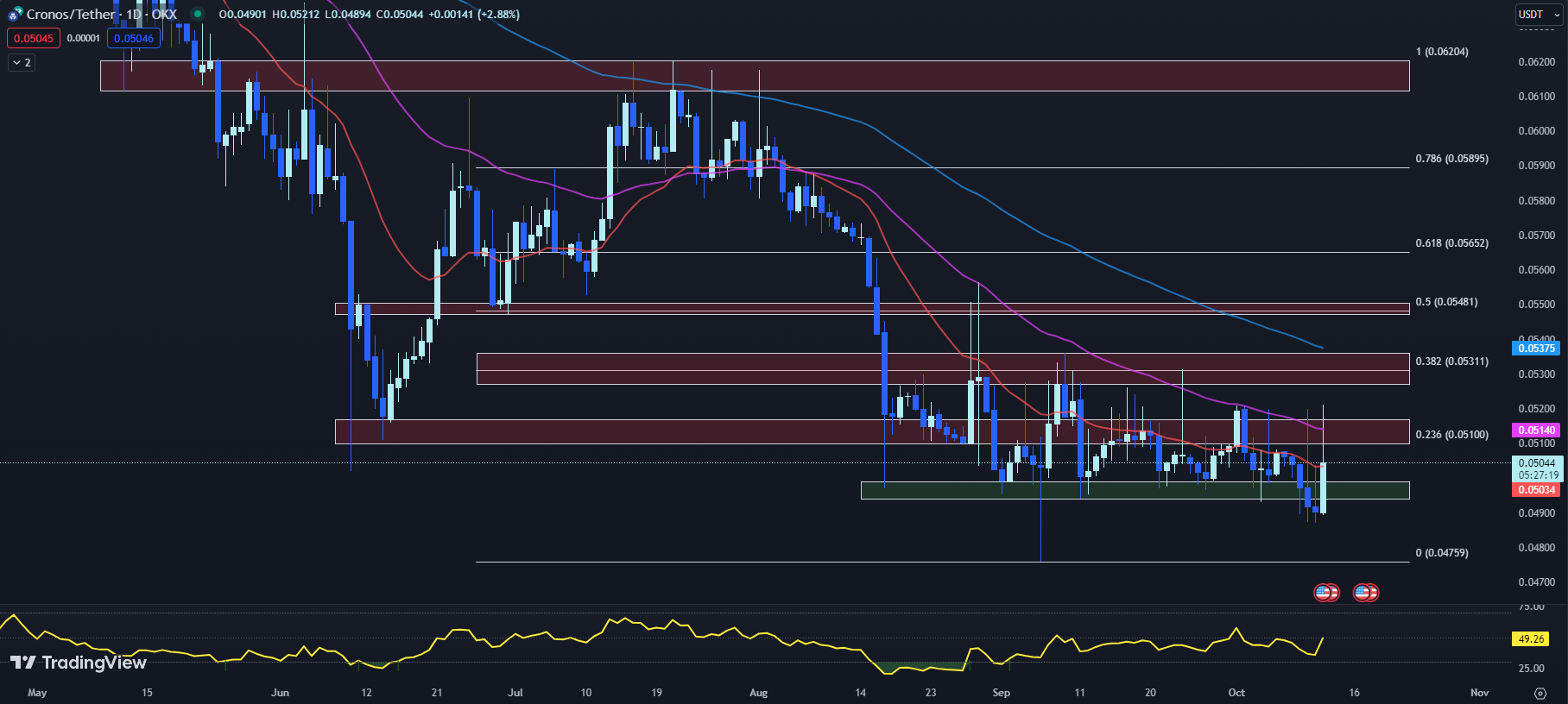 TradingView chart for the CRO price 10-12-23