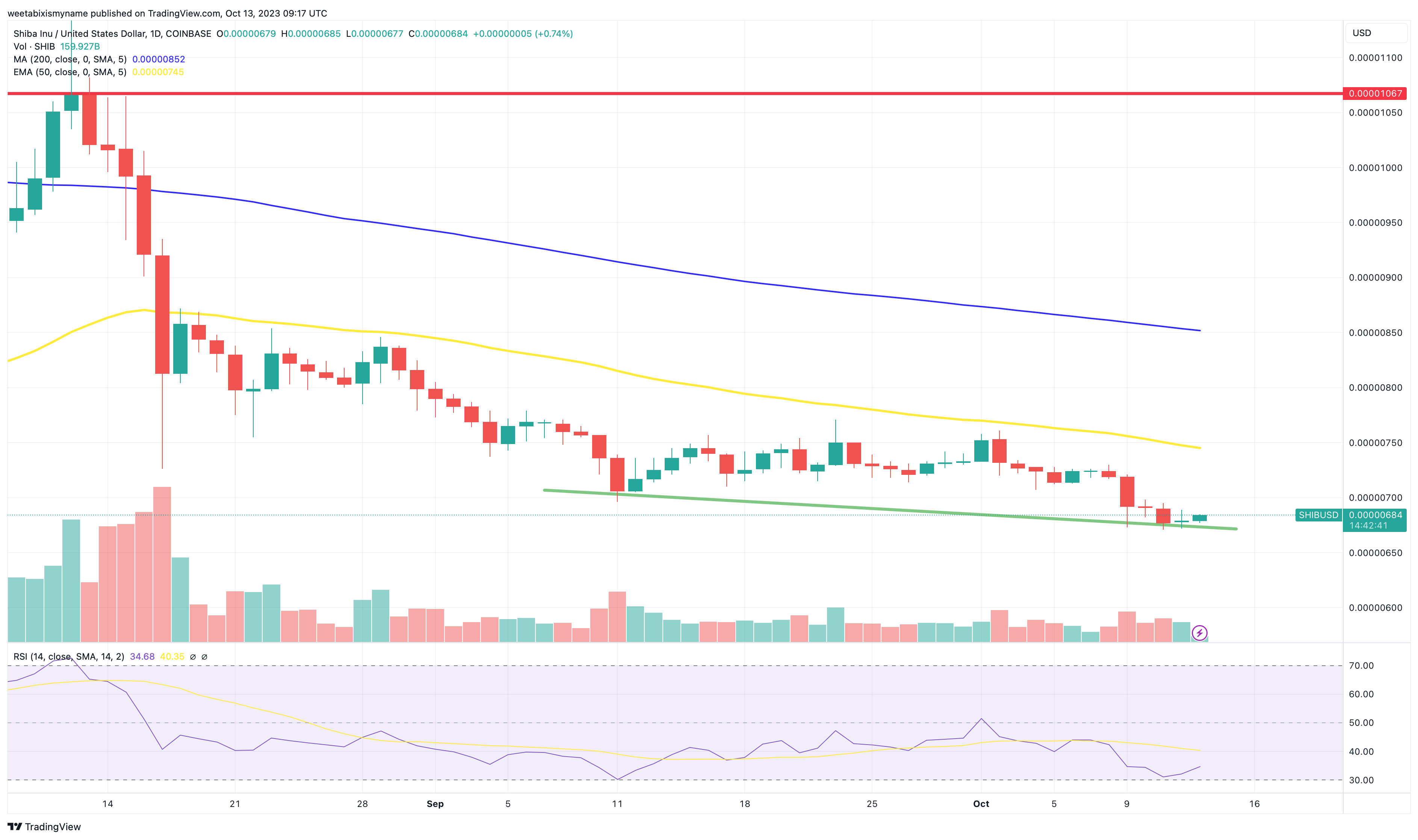 Shiba Inu Price Prediction as SHIB Continues to Decrease in Value – Can 'Buying the Dip' Strategy Work?