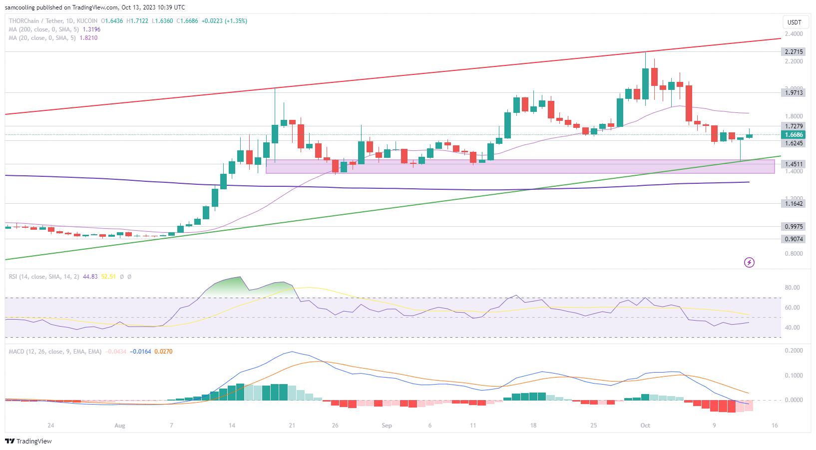 Is It Too Late to Buy THORChain? RUNE Price Spikes Up 12% as Telegram Crypto Casino Project Approaches $1 Million – How to Buy Early?