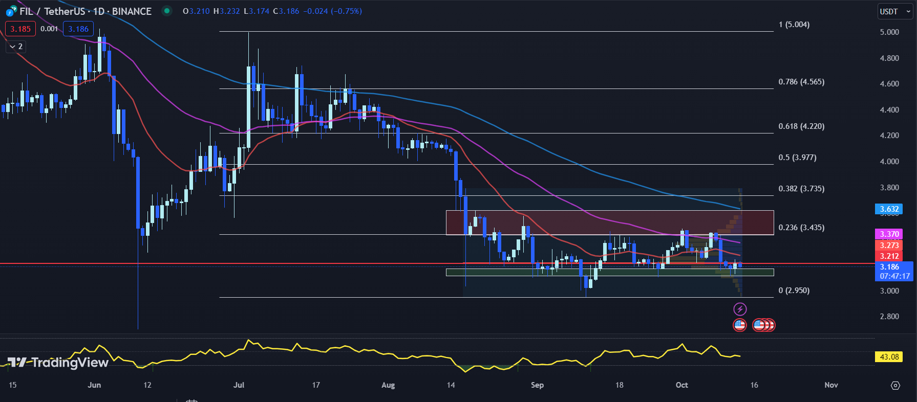 TradingView chart for the FIL price 10-13-23