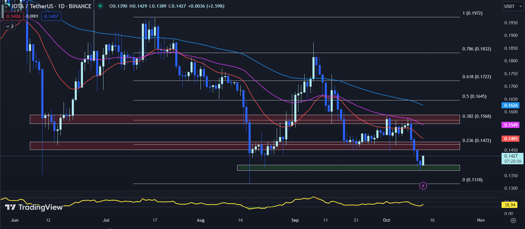 TradingView chart for the IOTA price 10-13-23