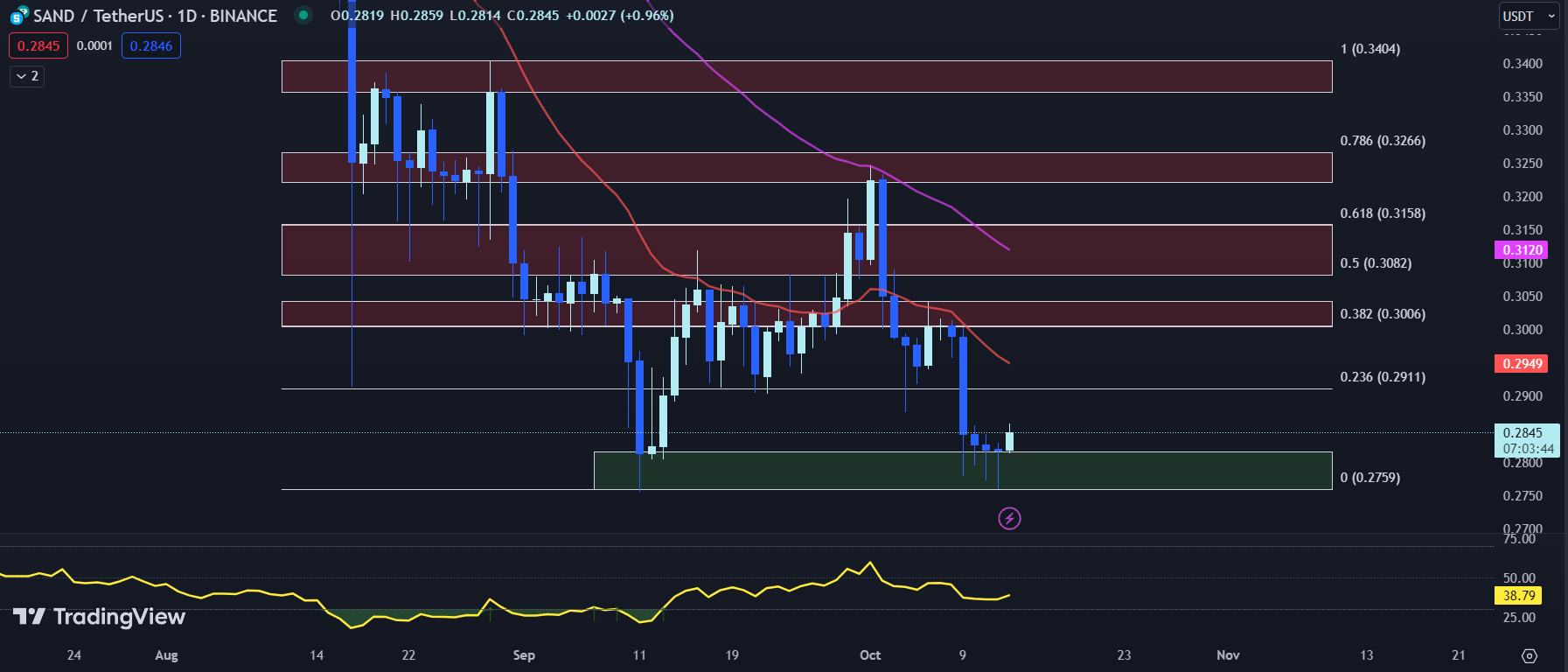 TradingView chart for the SAND price 10-13-23