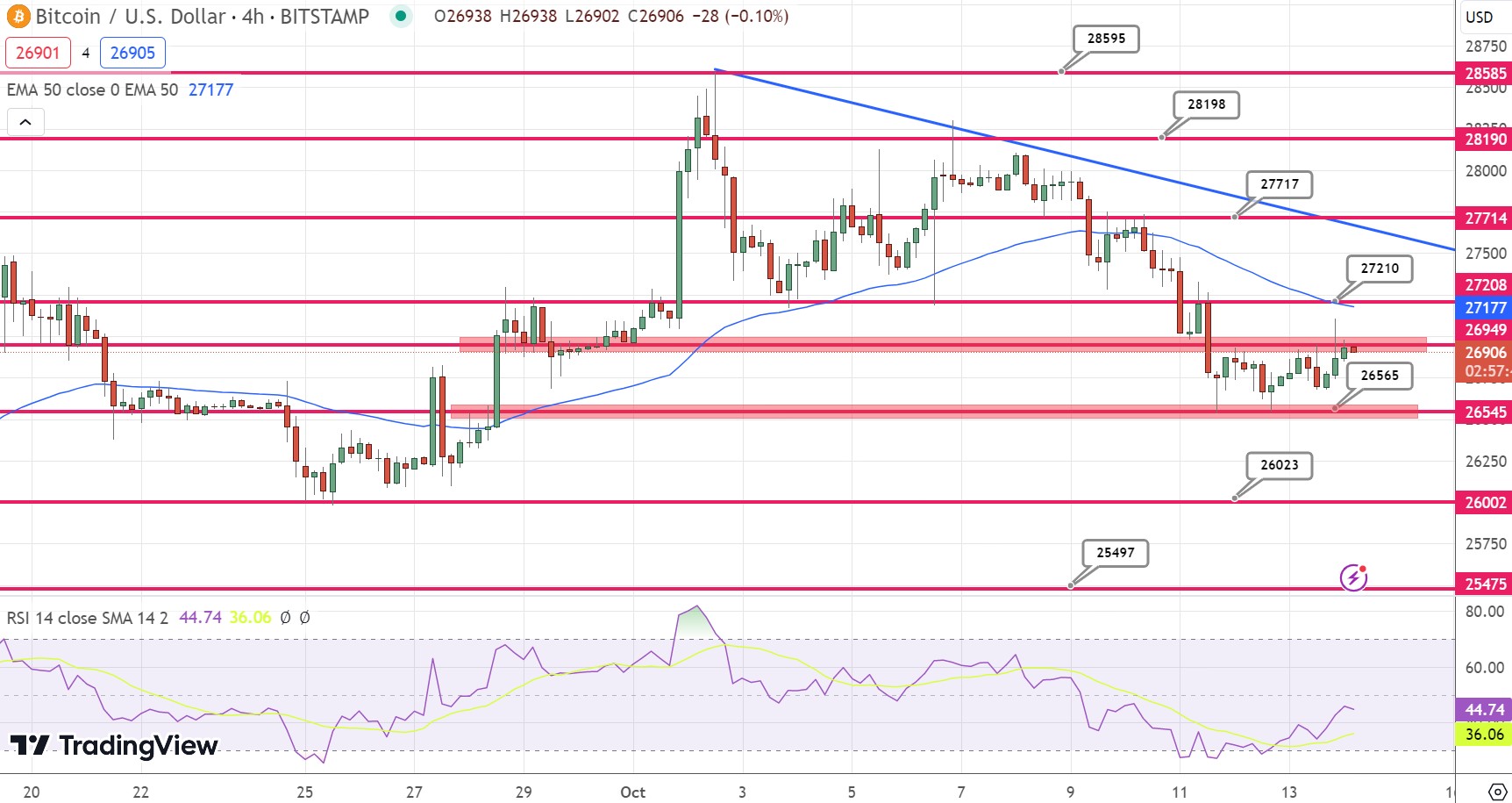 Crypto catch some bullish momentum due to better sentiments on indices 📈