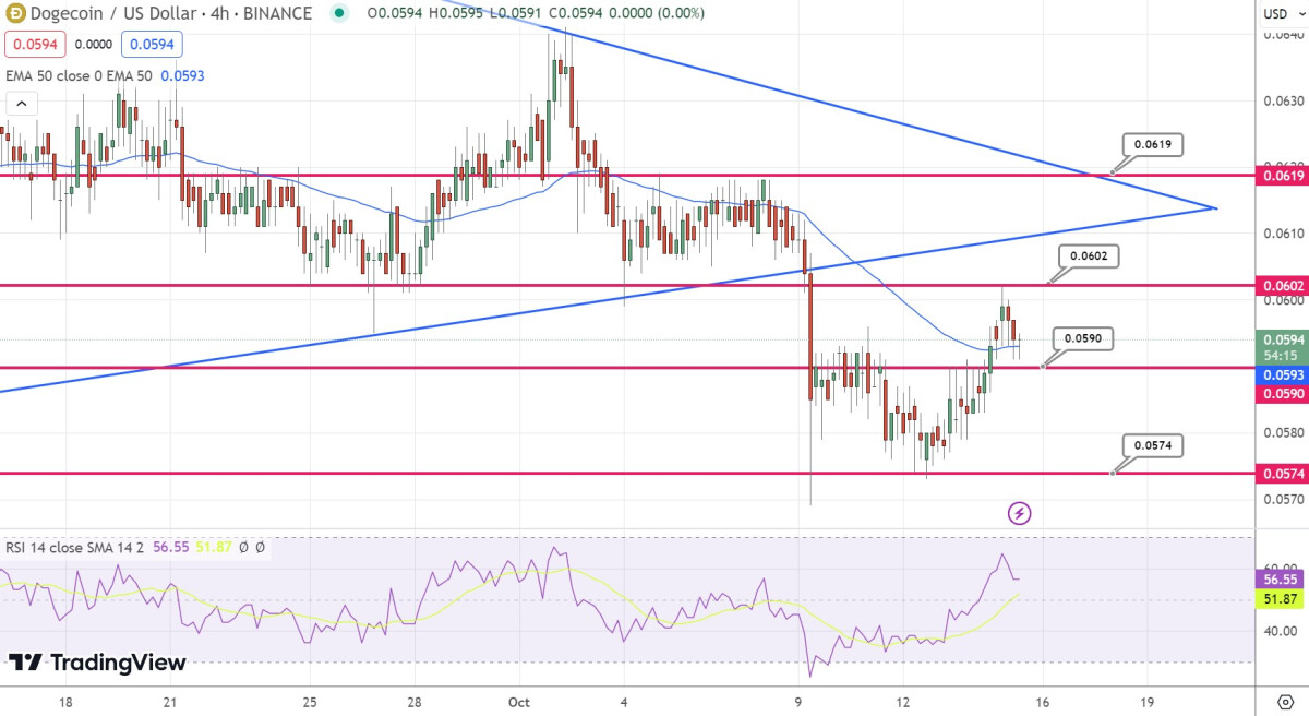 Dogecoin Price Prediction: DOGE Rallies Up 4% as End of Year Bull Market Approaches –  Incoming?