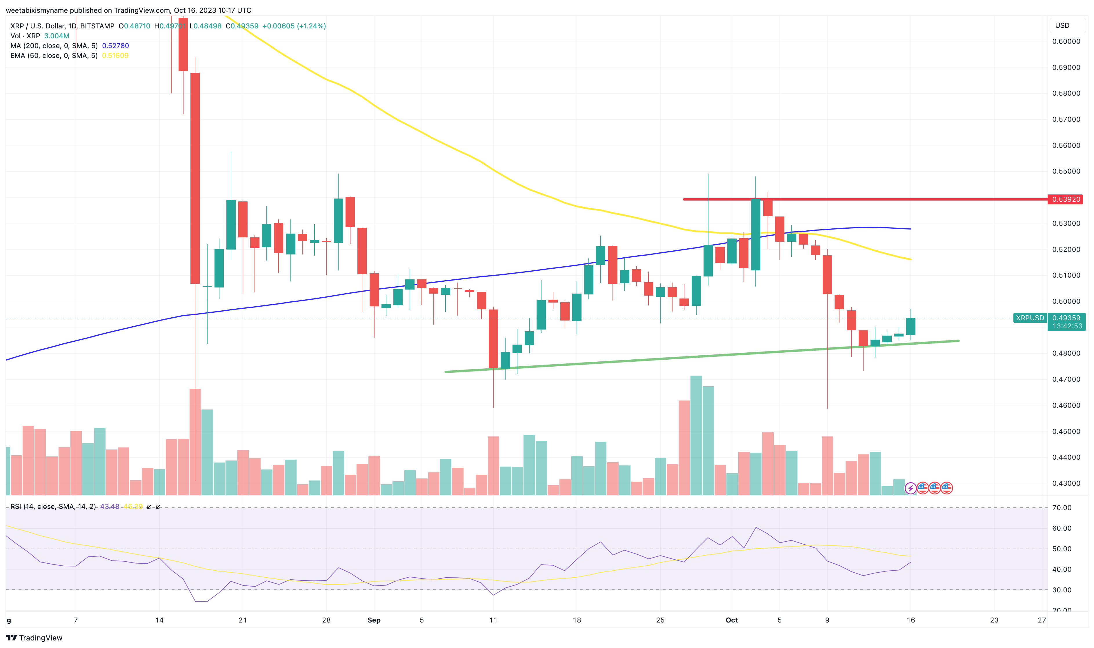 XRP Price Prediction as Price Sees 1.19% Increase in 24 Hours: Time to Buy or Just a Fluke?