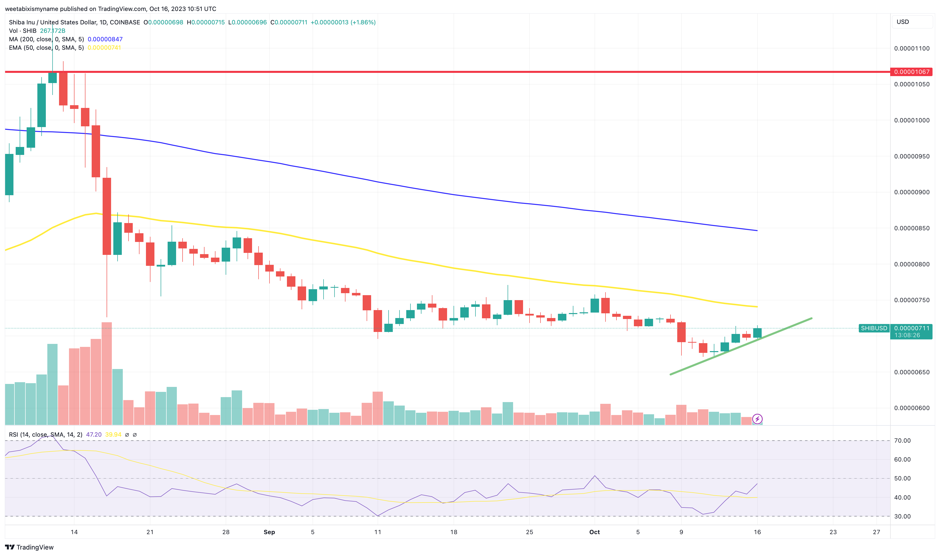 Shiba Inu Price Prediction as SHIB Bounces 4% From Recent Bottom – Is The Sell-Off Over?