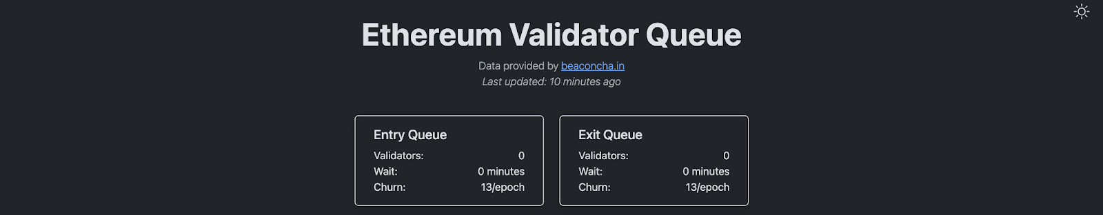 Ethereum Validator Queues for Entry and Exit Positions Drop to New Record Lows: Report