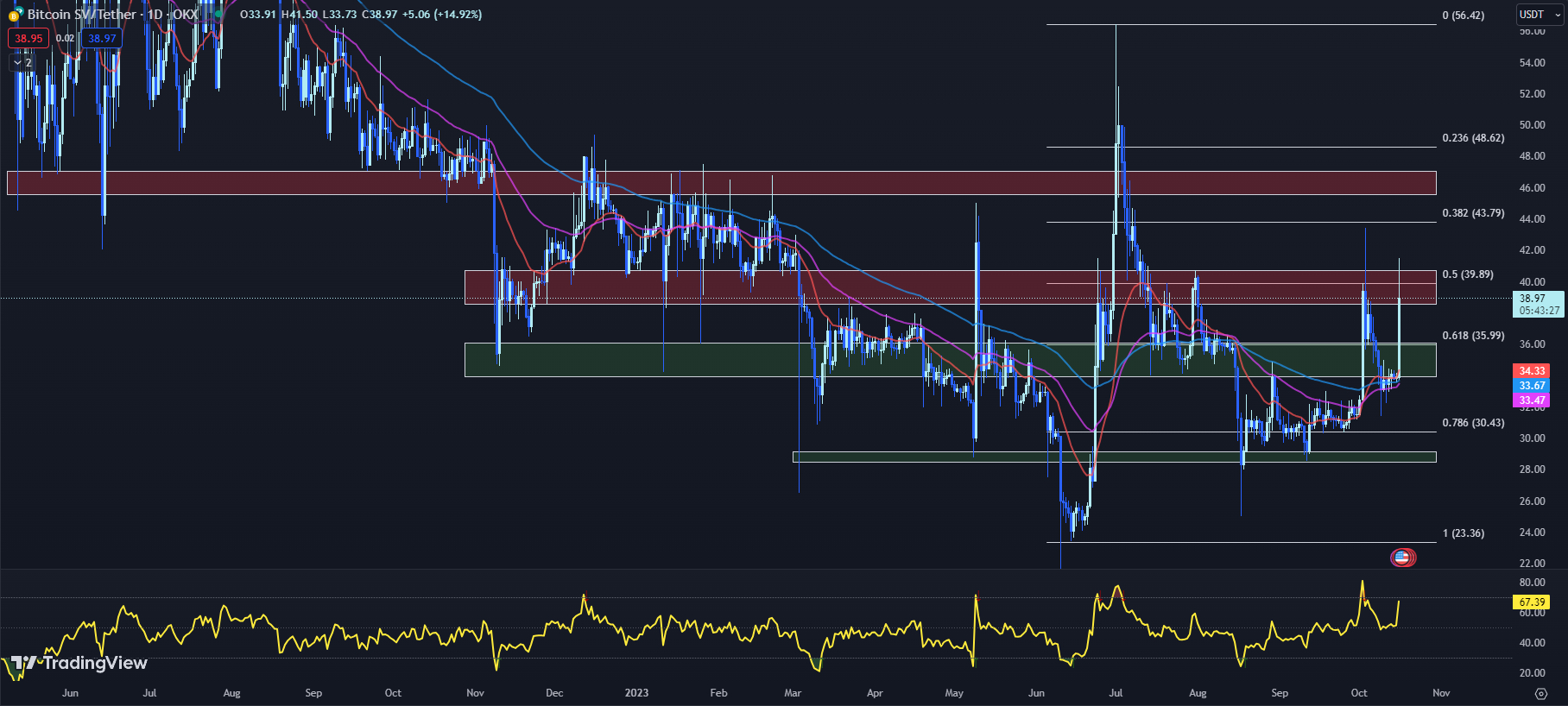 TradingView chart for the BSV price 10-16-23