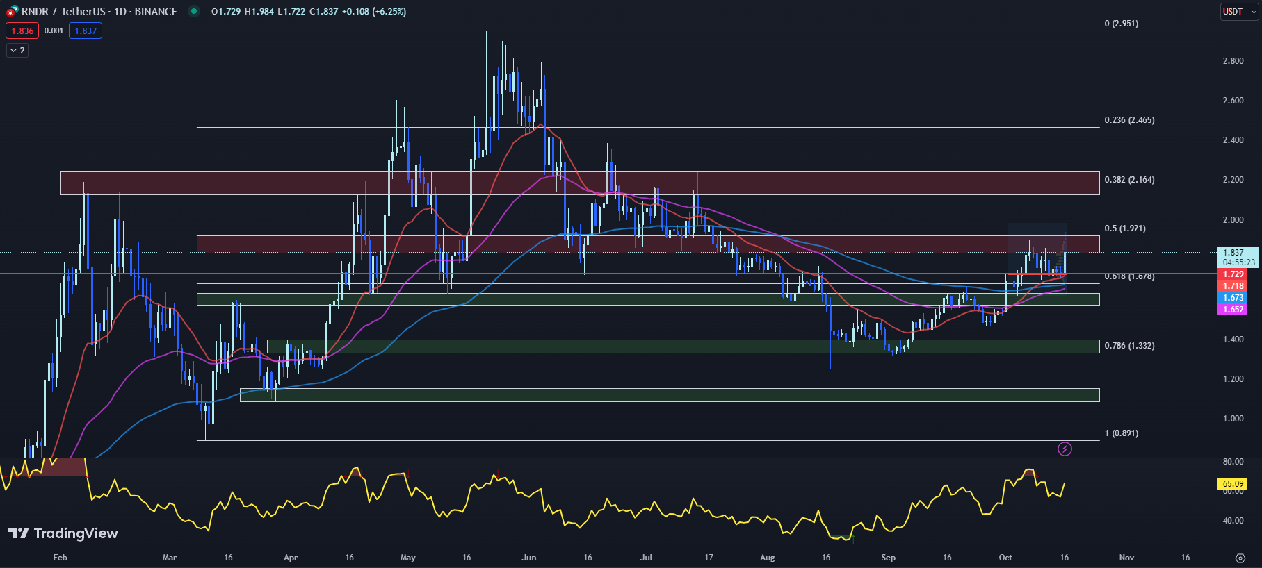 TradingView chart for the RNDR price 10-16-23