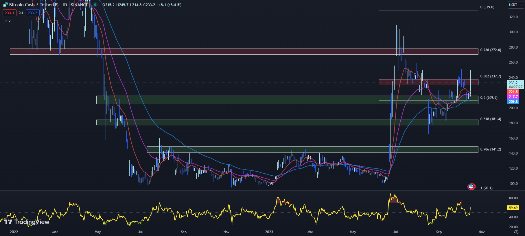 TradingView chart for the BCH price 10-16-23
