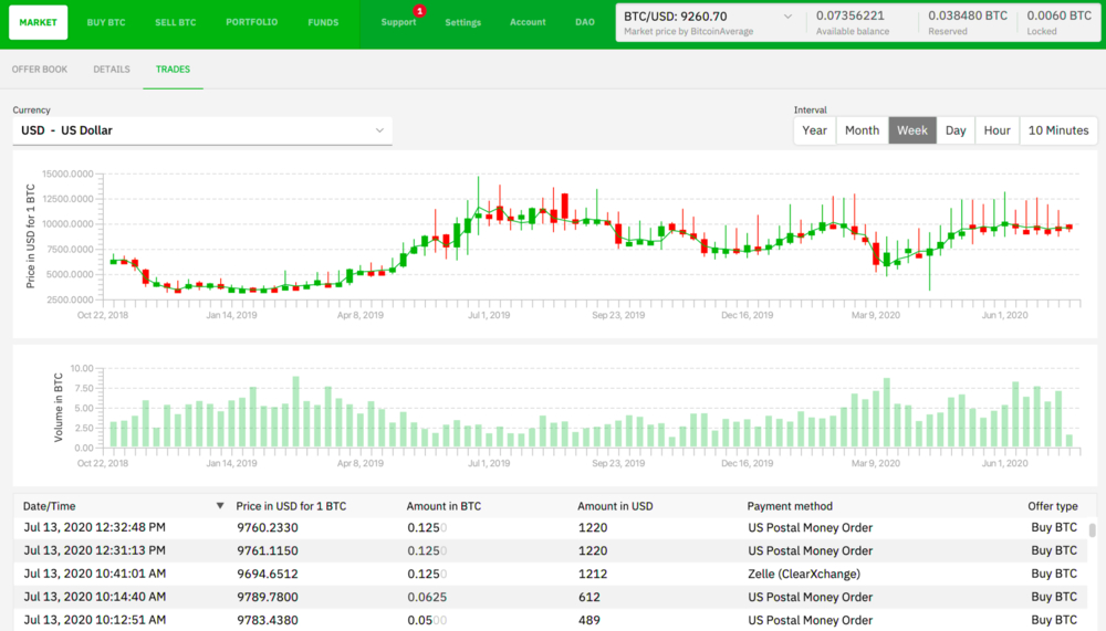 Bisq price chart