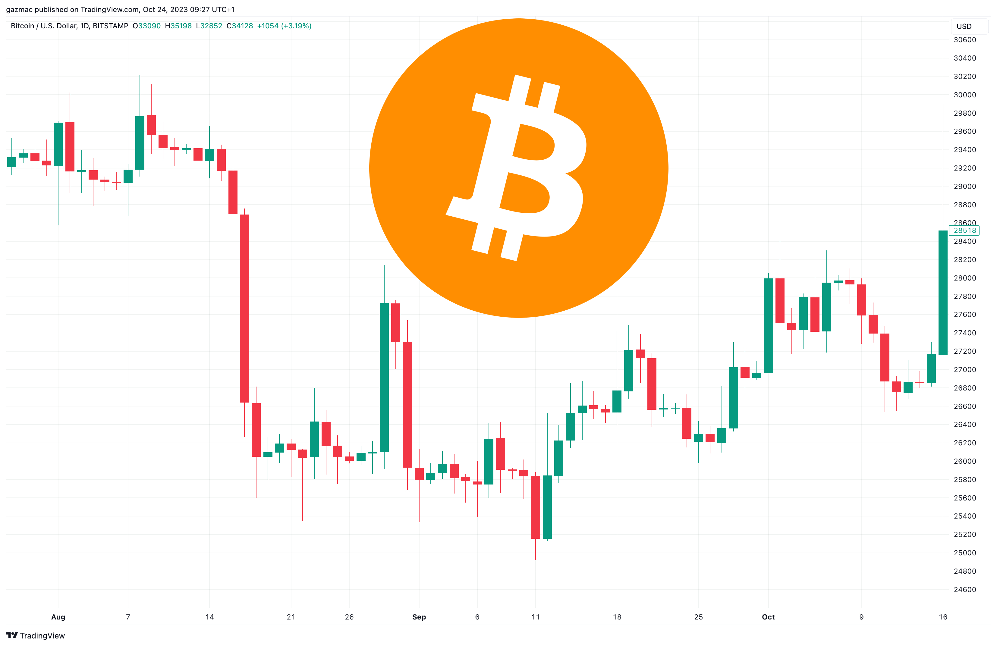 BtcUSD price chart