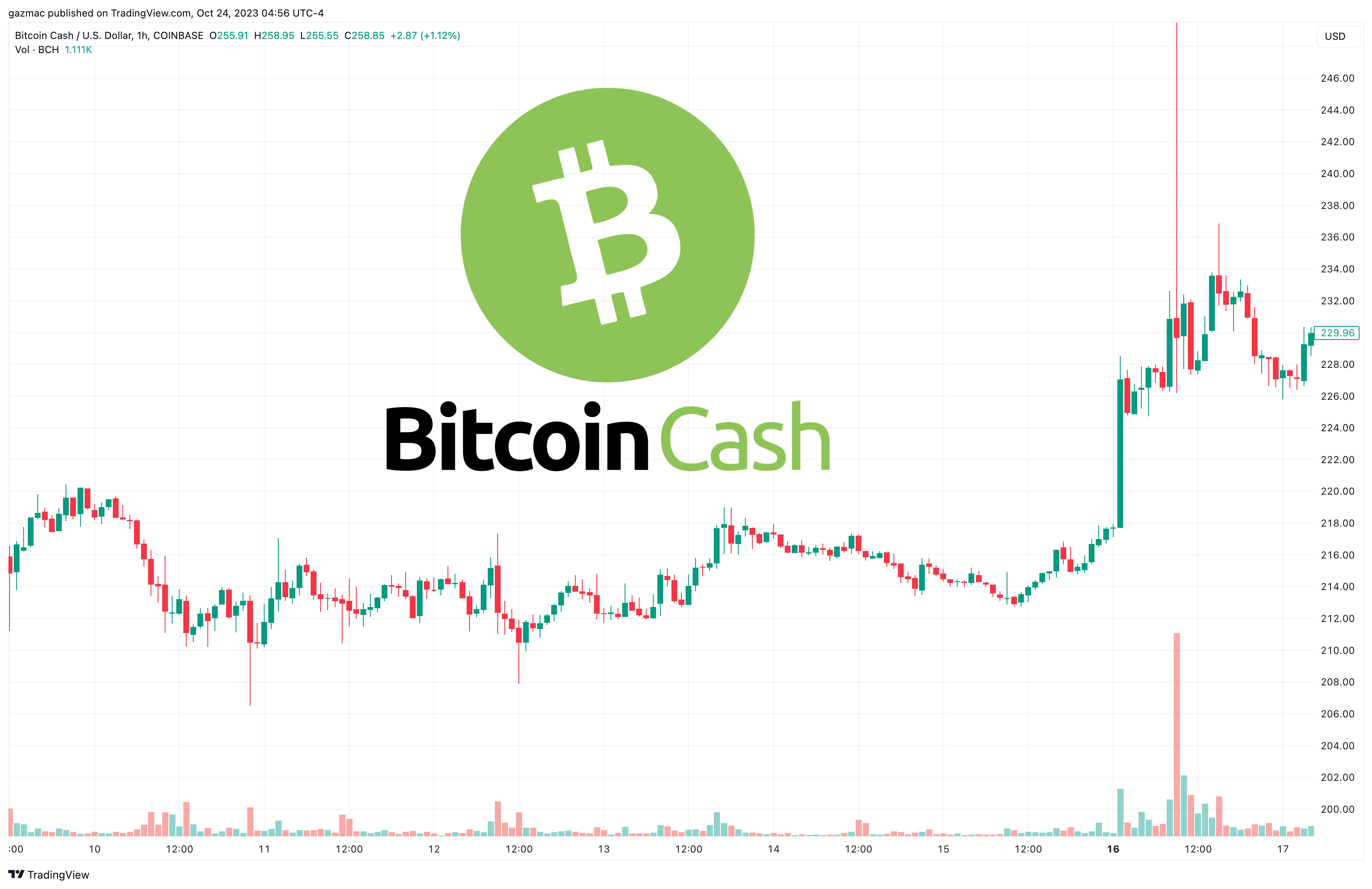 BCHUSD price chart