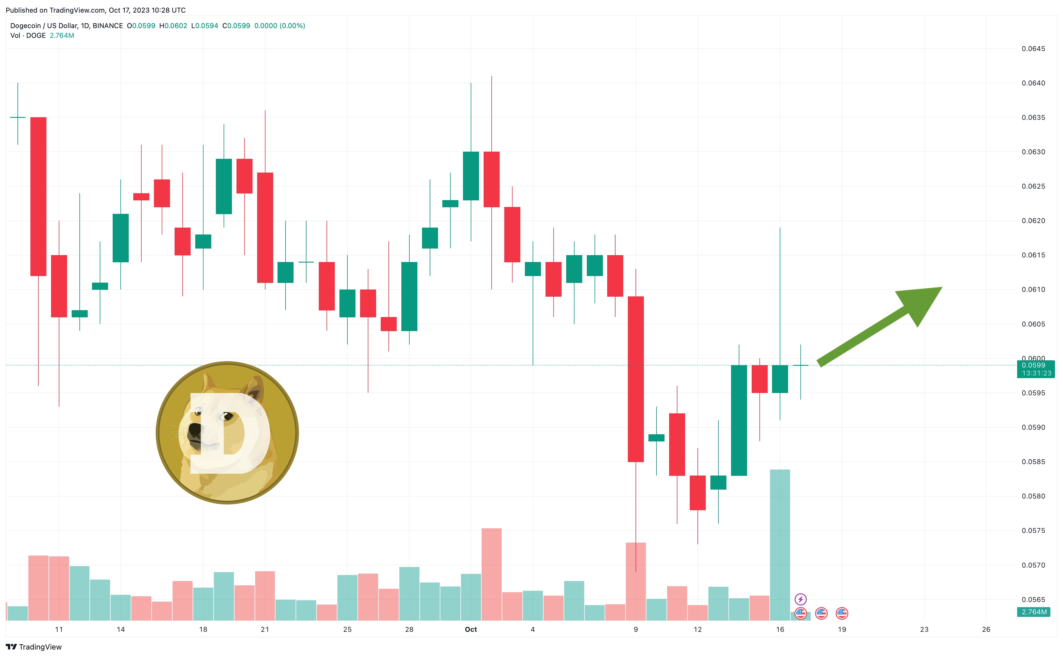 Dogecoin (DOGE) Price Prediction 2024, Will Retik Finance (RETIK) Give 10X  More Profits? Yes Feel Experts