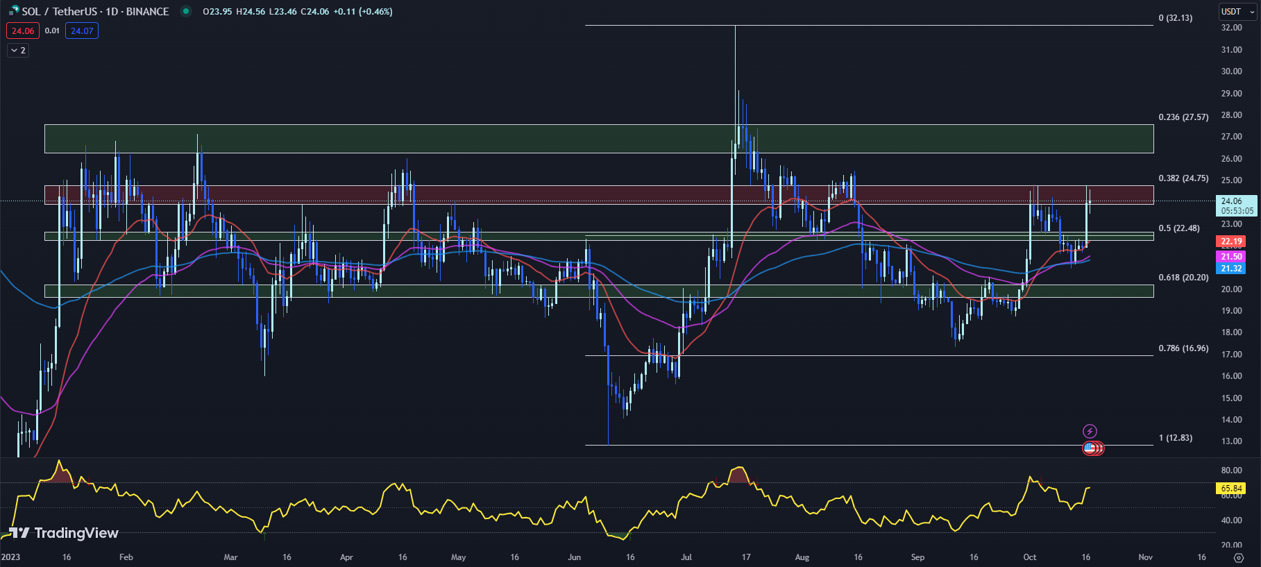 TradingView chart for the SOL price 10-17-23