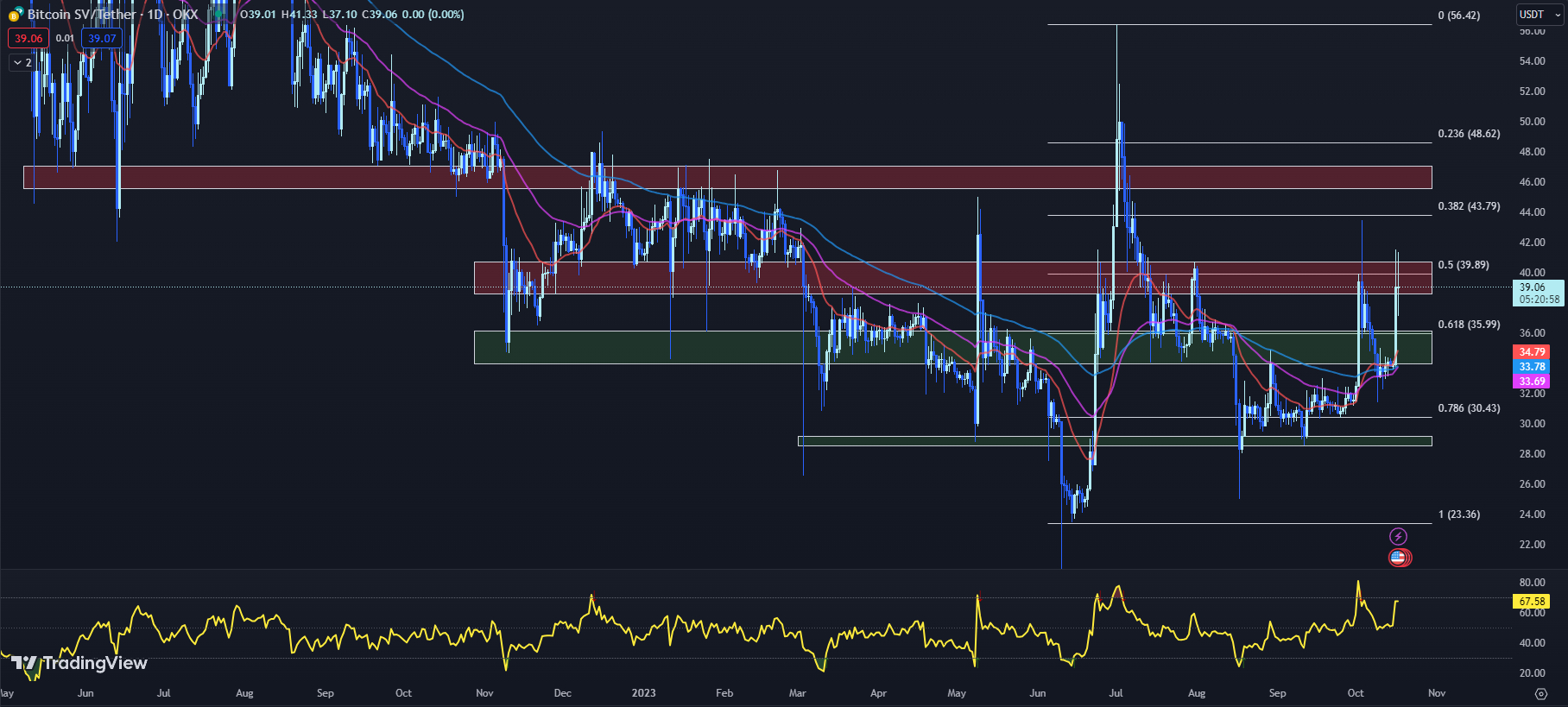 TradingView chart for the BSV price 10-17-23