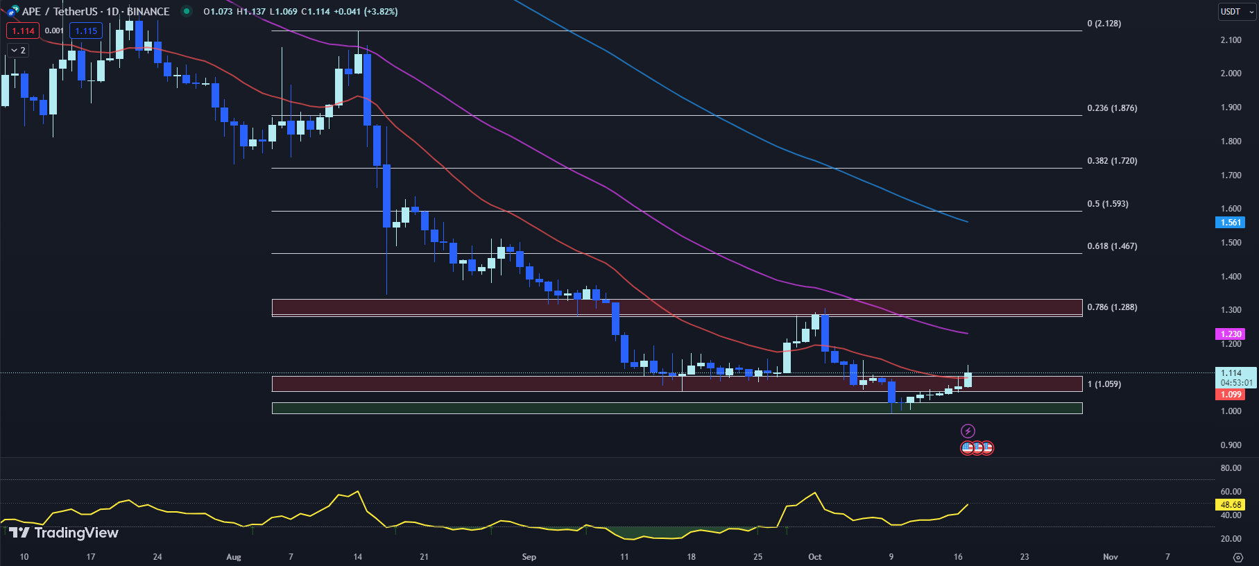 TradingView chart for the APE price 10-17-23