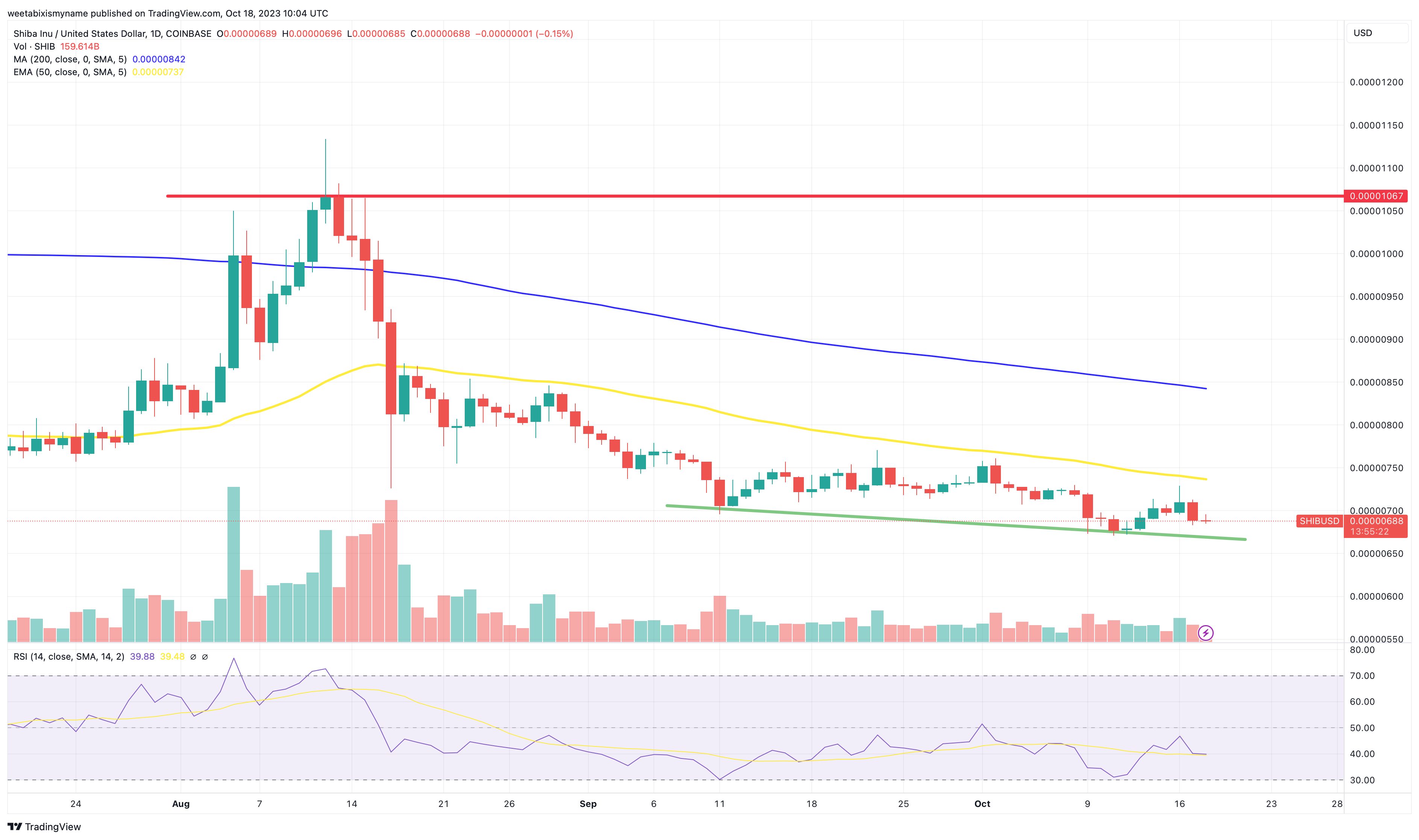 Shiba Inu Price Prediction as SHIB Becomes Top 20 Crypto in the World – $1 SHIB Incoming?