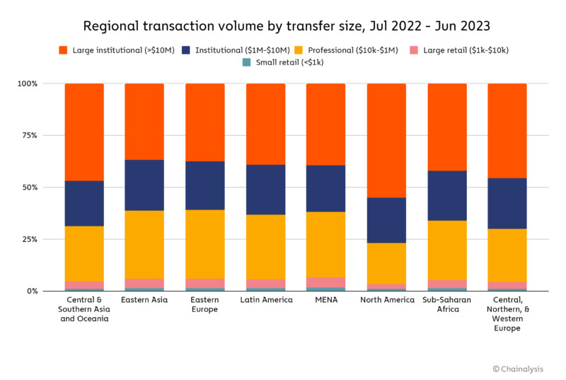 Графік, що показує обсяг криптовалютних транзакцій за розміром переказу в різних глобальних регіонах між липнем 2022 року та червнем 2023 року.