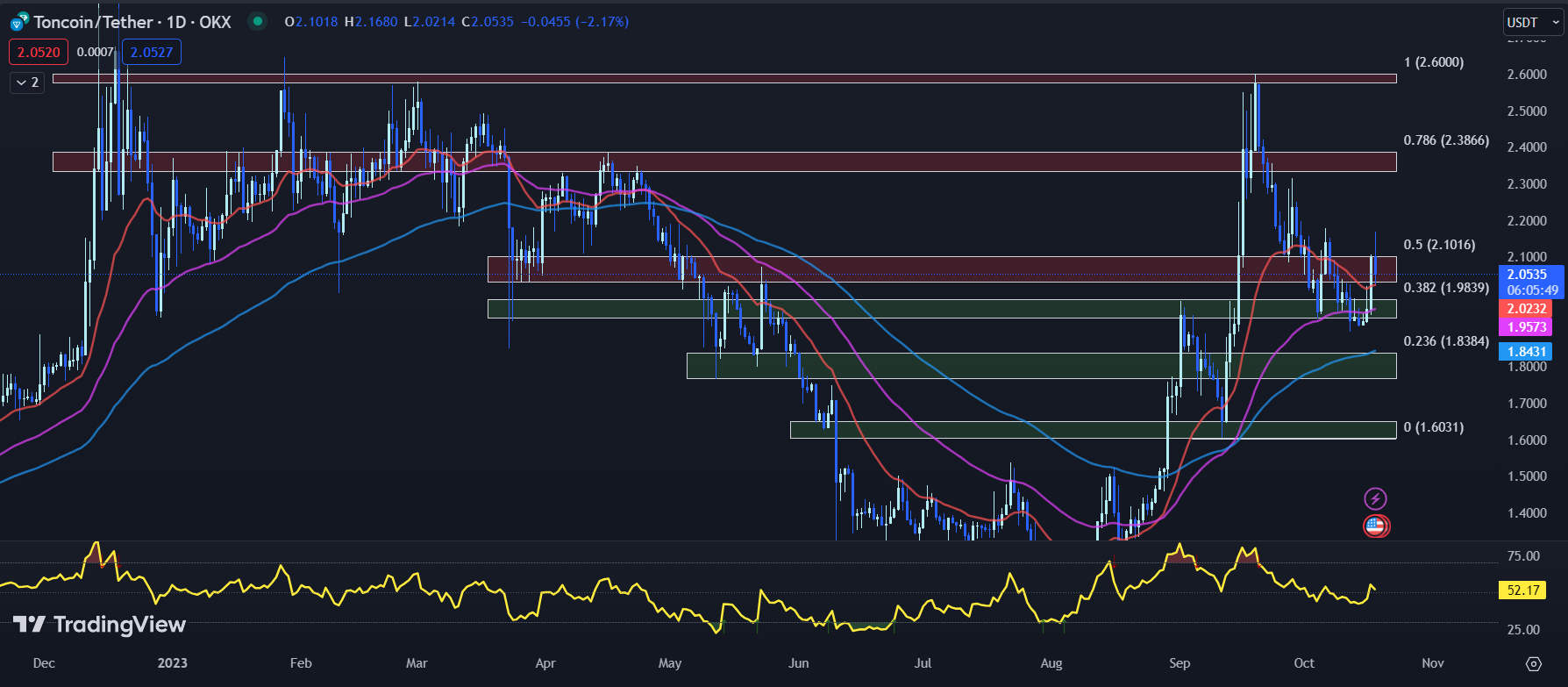 TradingView chart for the TON price 10-18-23