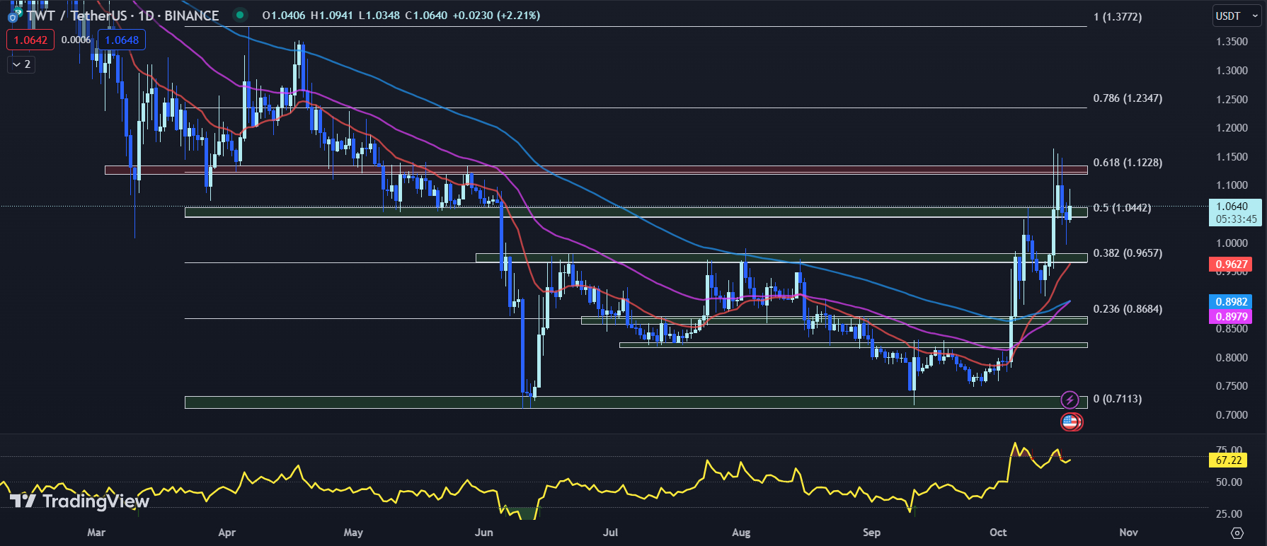 TradingView chart for the TWT price 10-18-23