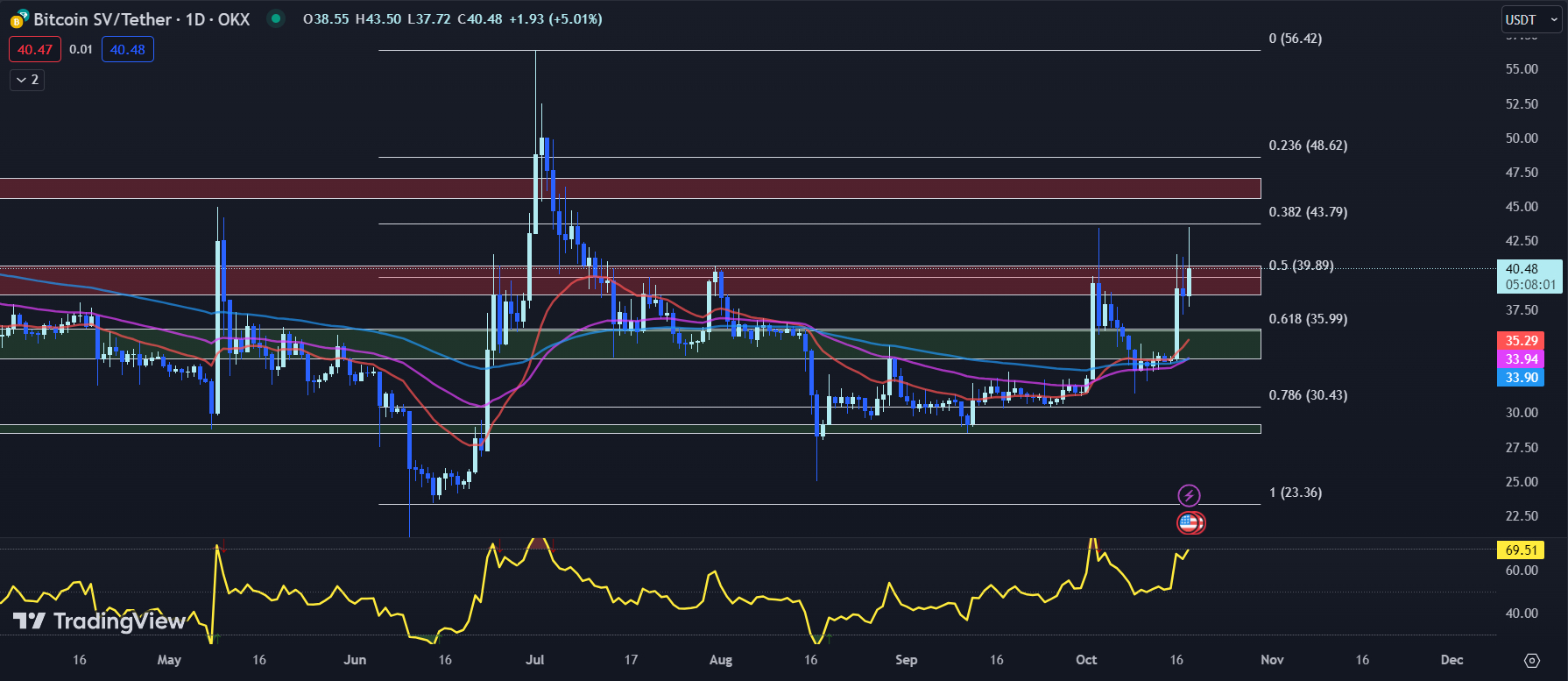 TradingView chart for the BSV price 10-18-23