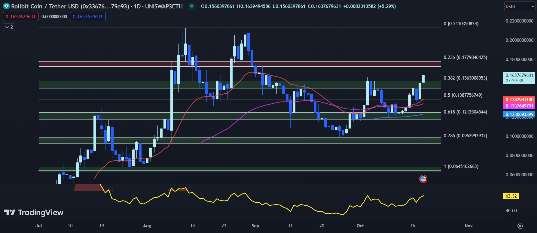 TradingView chart for the RLB price 10-19-23