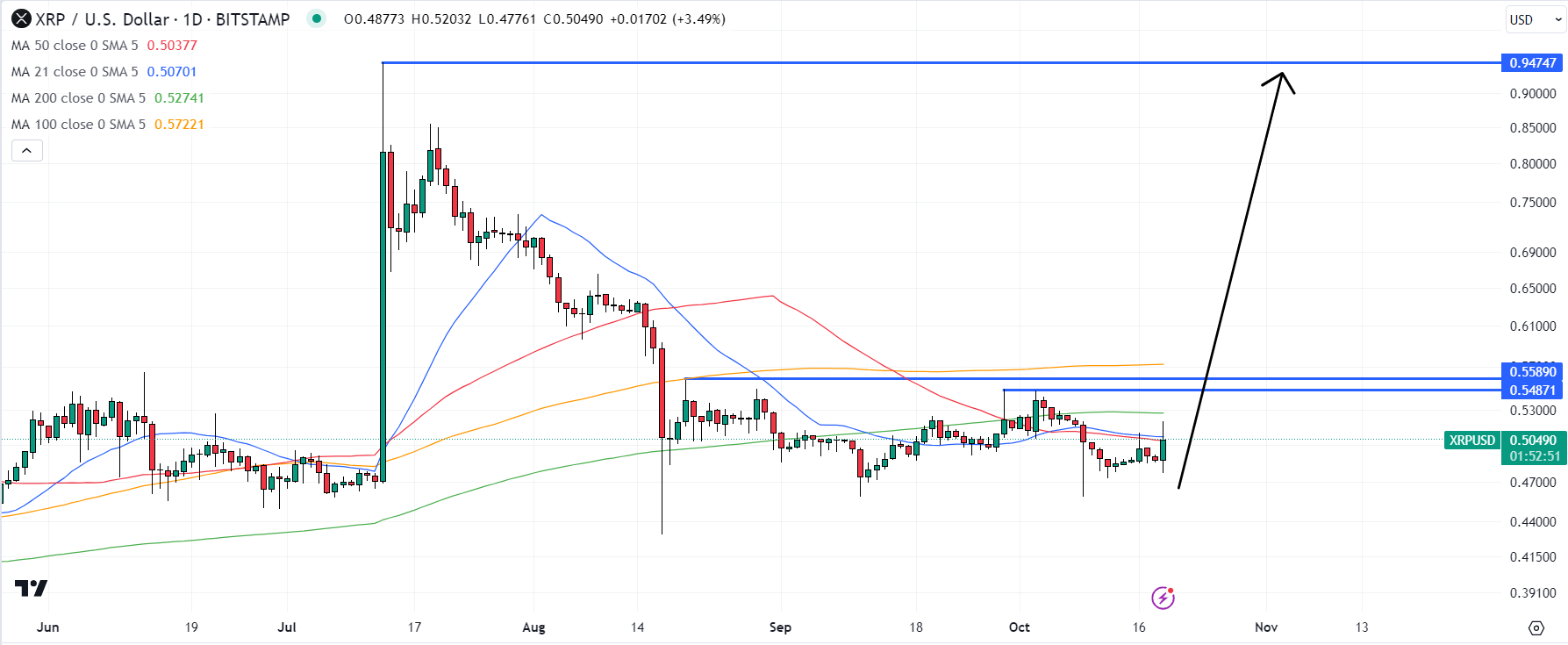 XRP Price Prediction As SEC Dismisses Lawsuits Versus Ripple Labs Execs – Can XRP Rally Back to $1?