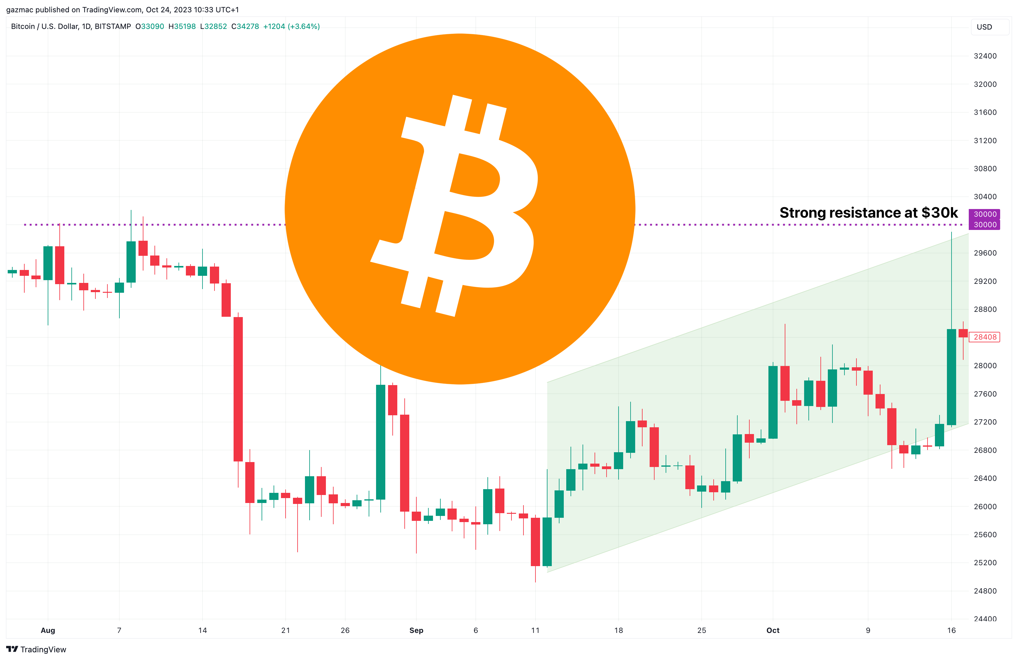 btcusd price chart - strong resistance at $30k