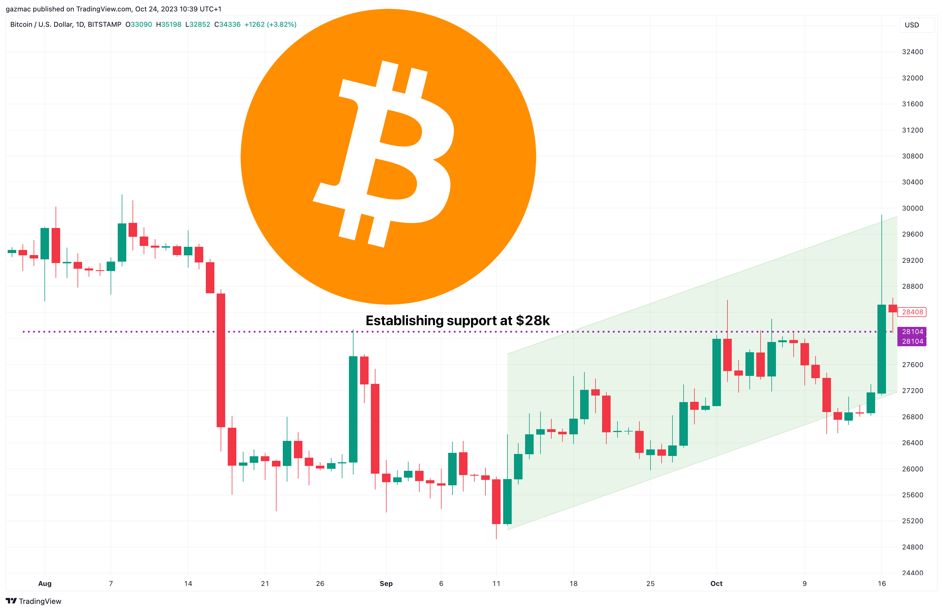 btcusd price chart - support at $28k