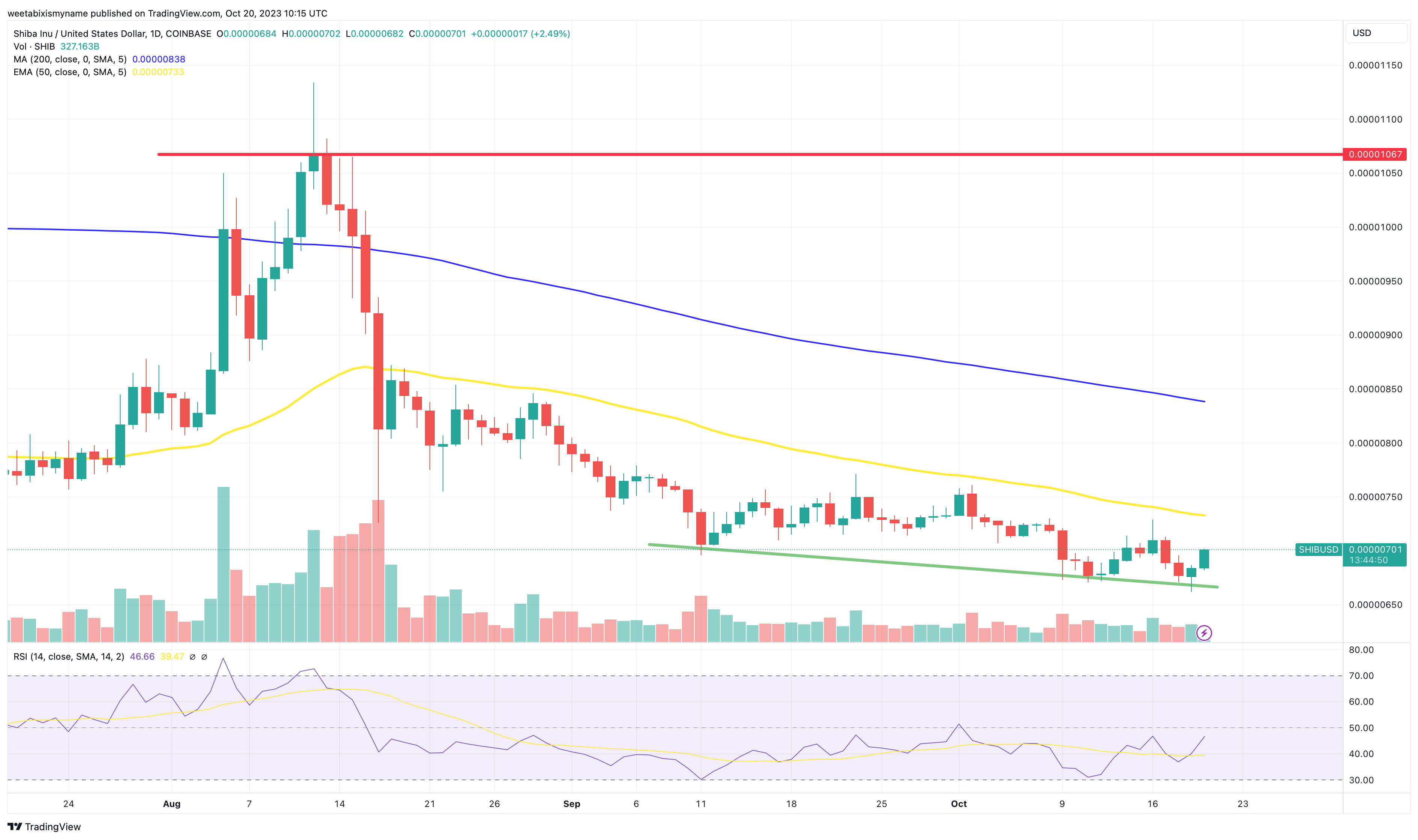 Shiba Inu Price Prediction as Whale Moves 4 Trillion SHIB to Unknown Wallet – What's Going On?