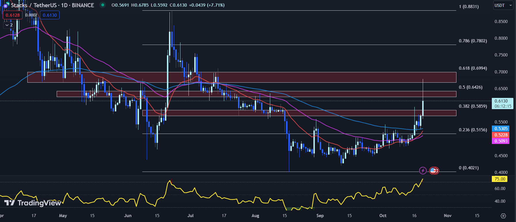 TradingView chart for the STX price 10-20-23