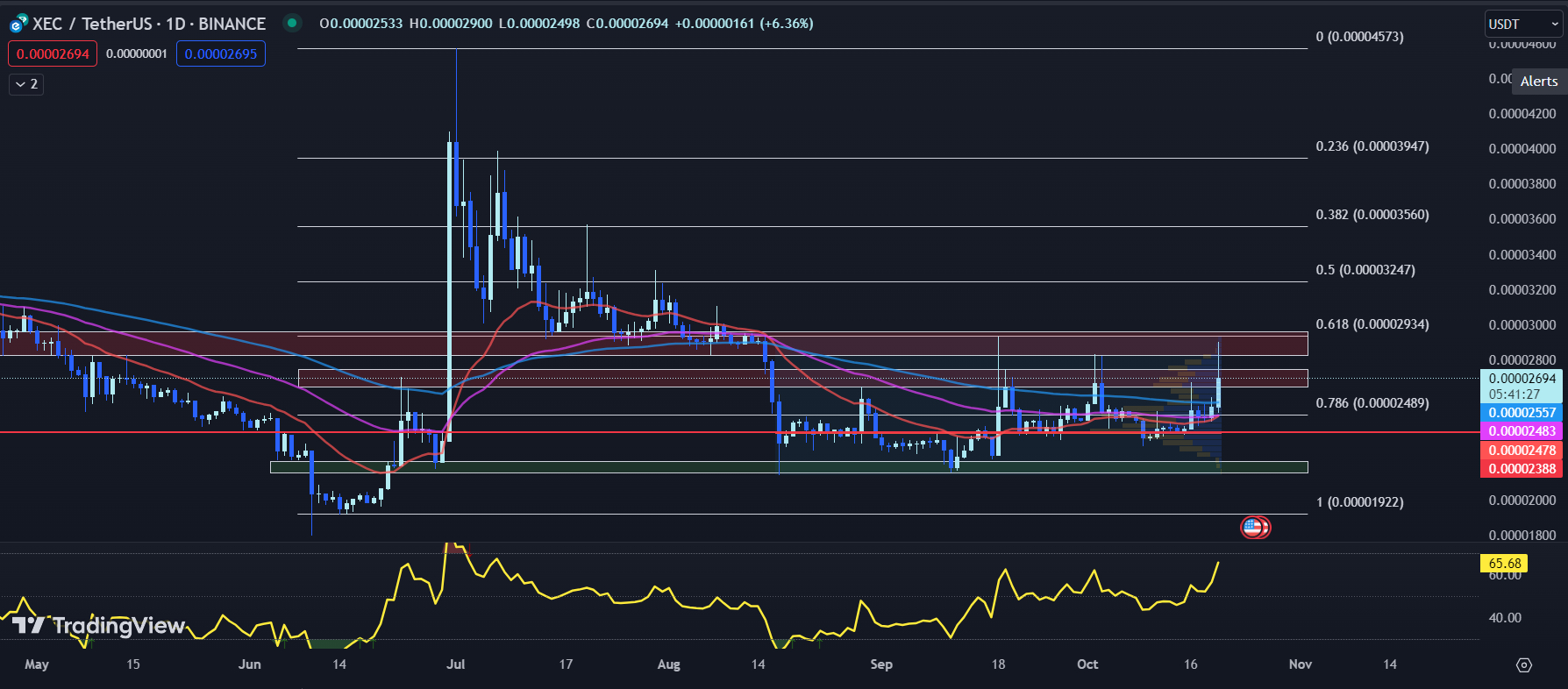 TradingView chart for the XEC price 10-20-23