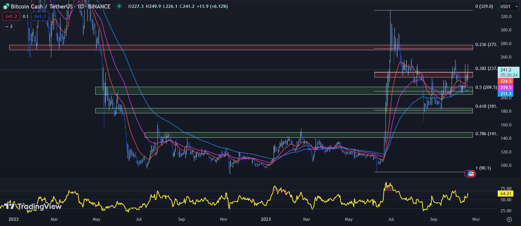 TradingView chart for the BCH price 10-20-23