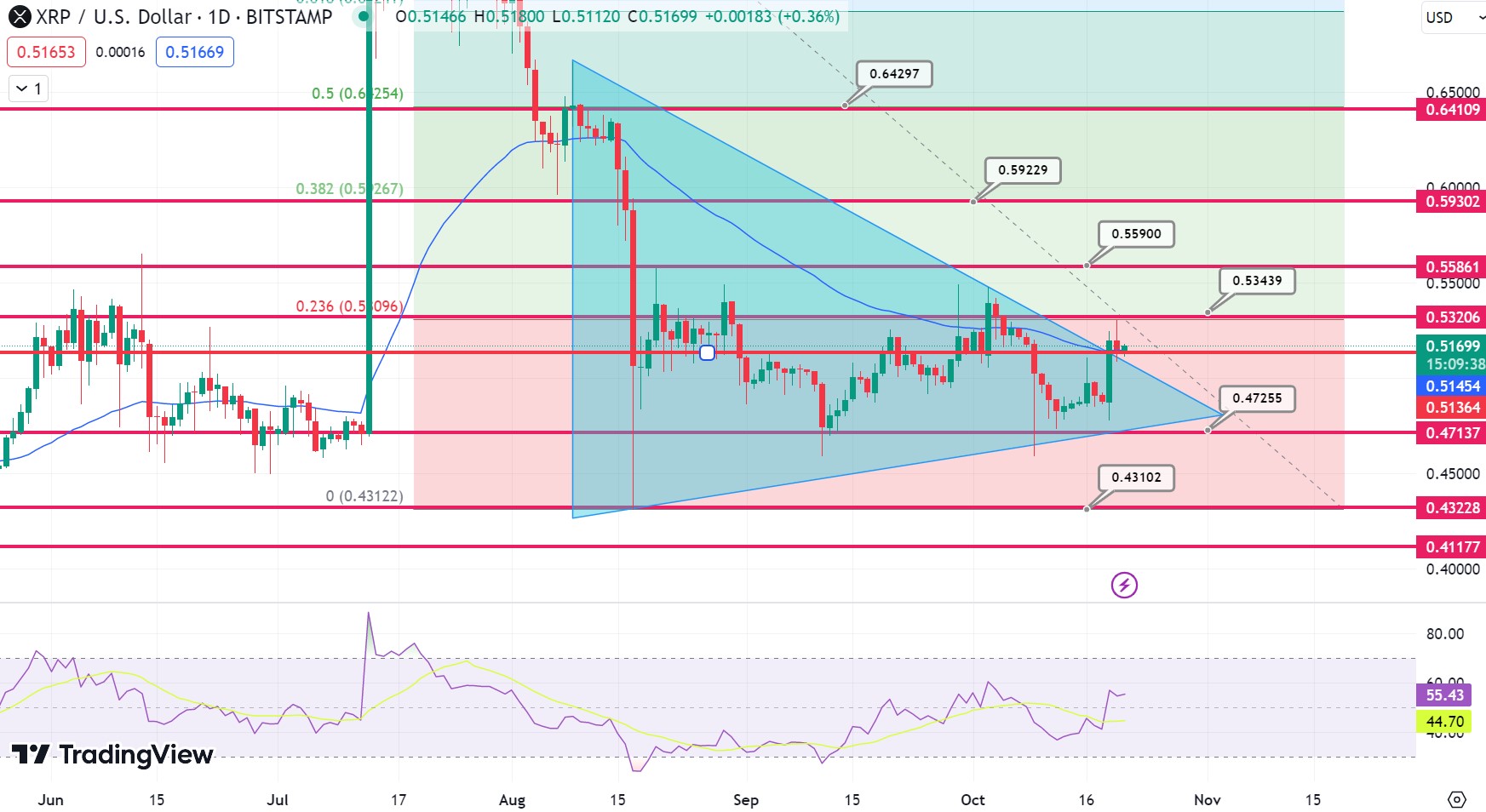XRP Price Prediction as Price Retracts to $0.5158: Is This a Healthy Correction Before the Next Uptrend?