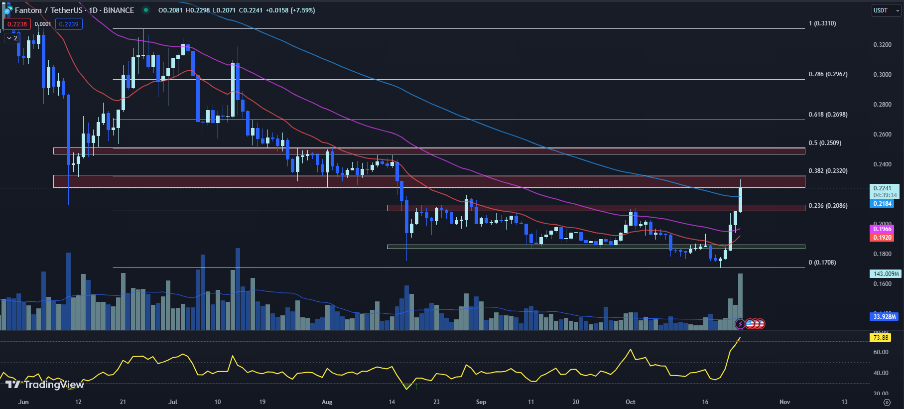 Grafik TradingView untuk harga FTM 23-10-23