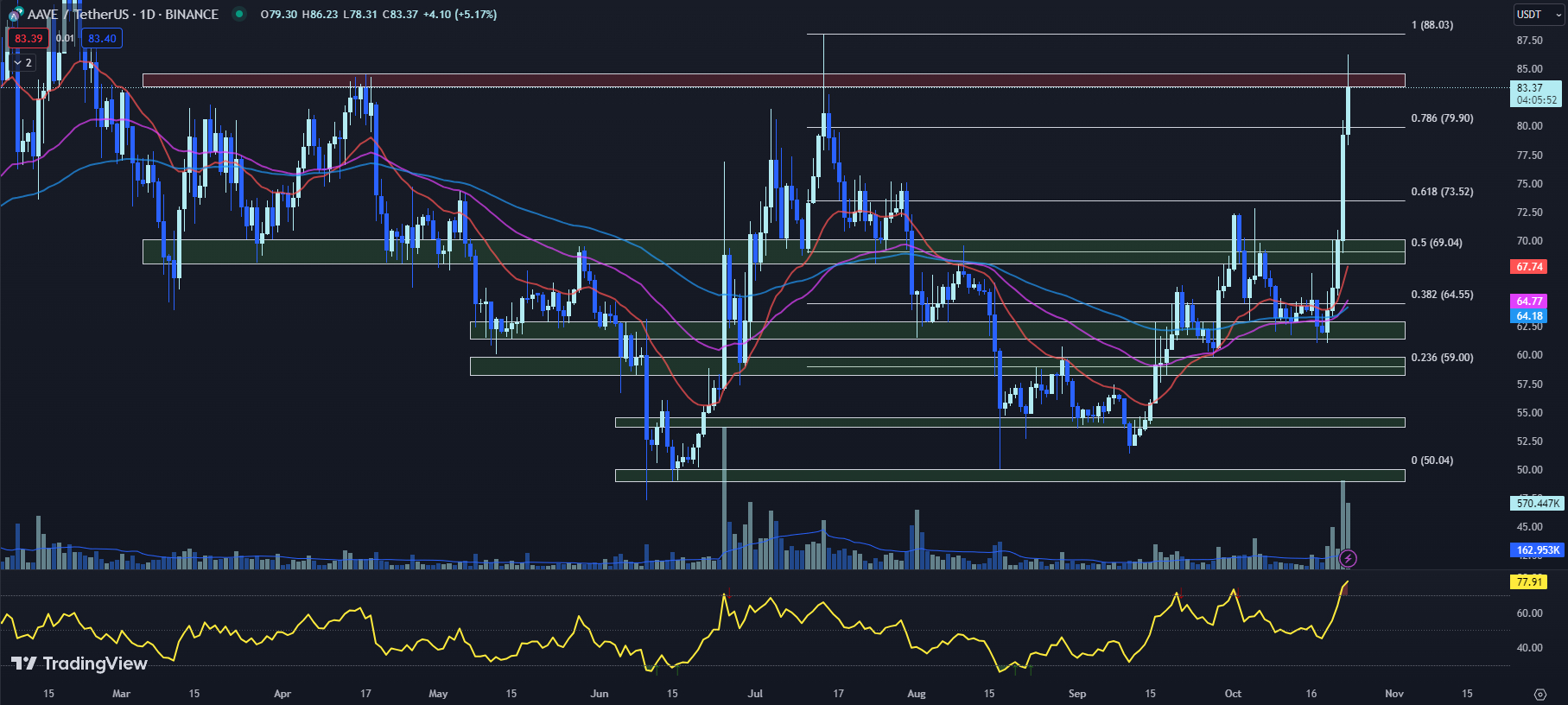 TradingView chart for the AAVE price 10-23-23