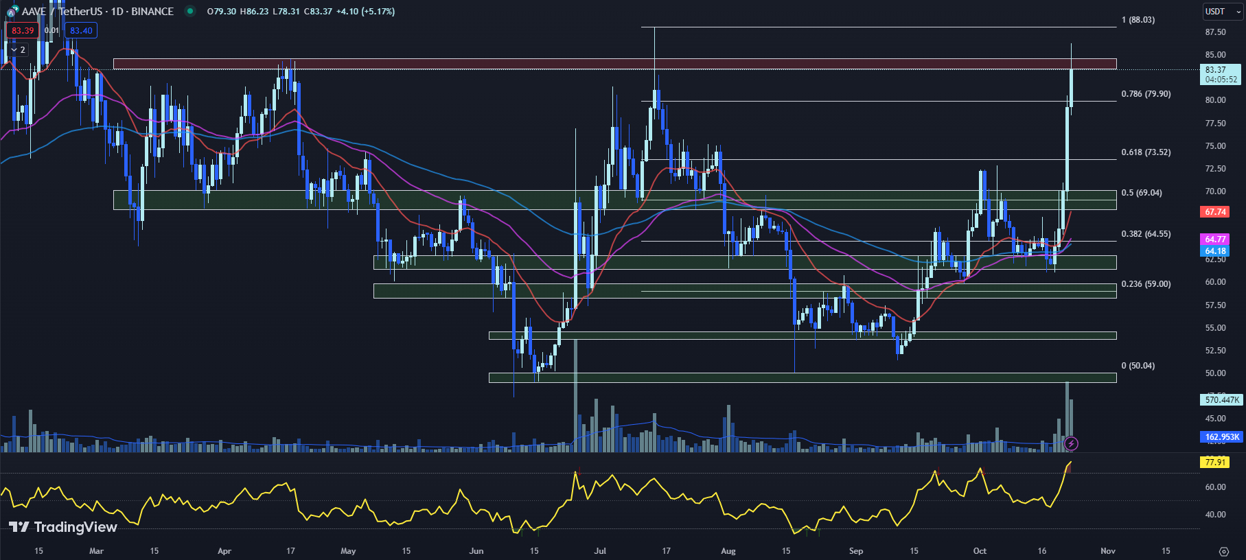 Grafik TradingView untuk harga AAVE 23-10-23