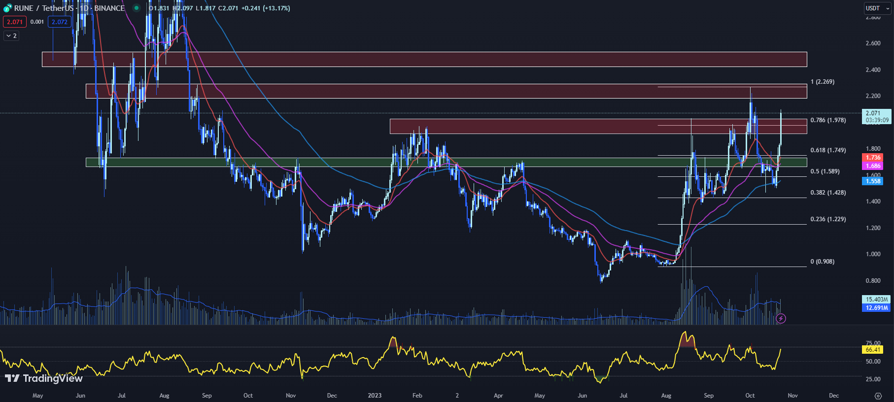 Grafik TradingView untuk harga RUNE 23-10-23