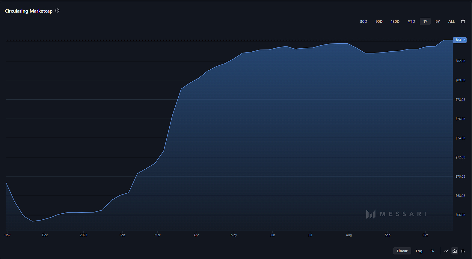 USDT Circulating Supply