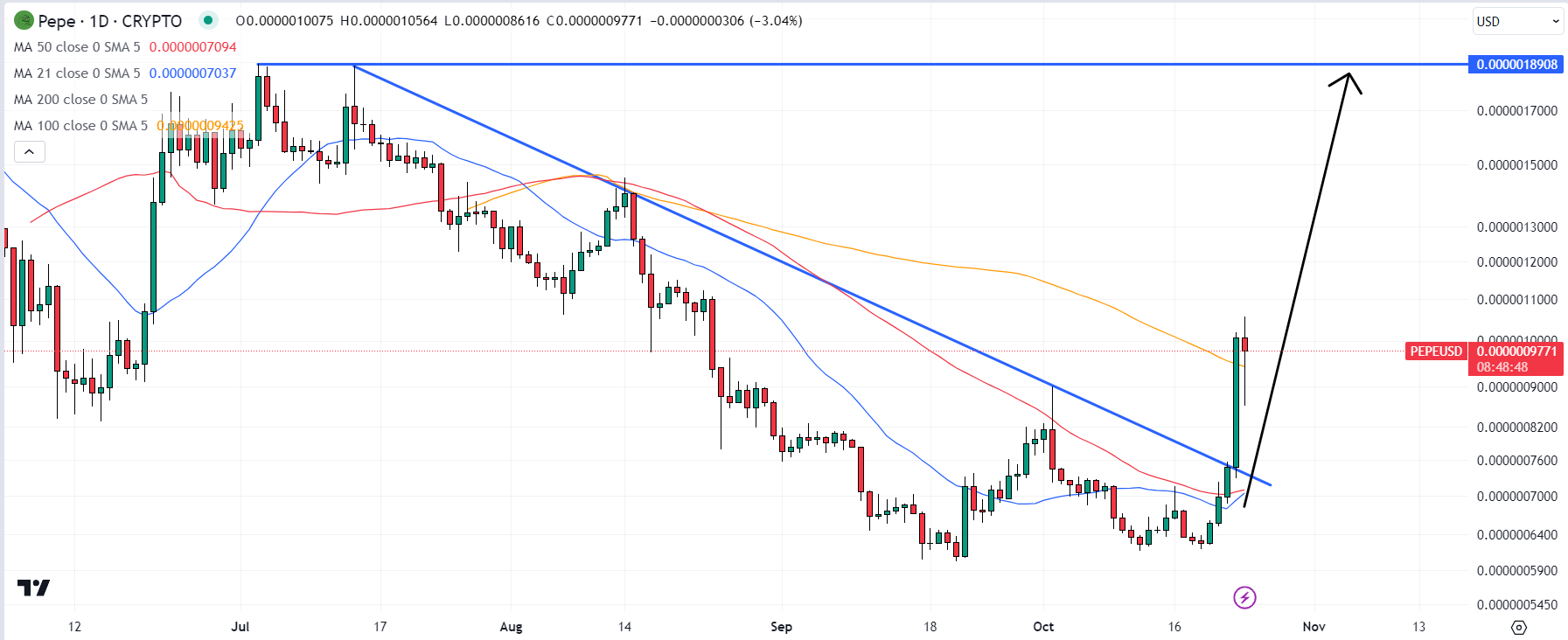 Guest Post by Cryptonews Pepe Price Prediction as 6.9