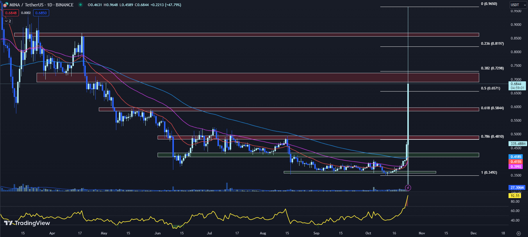 TradingView chart for the MINA price 10-24-23